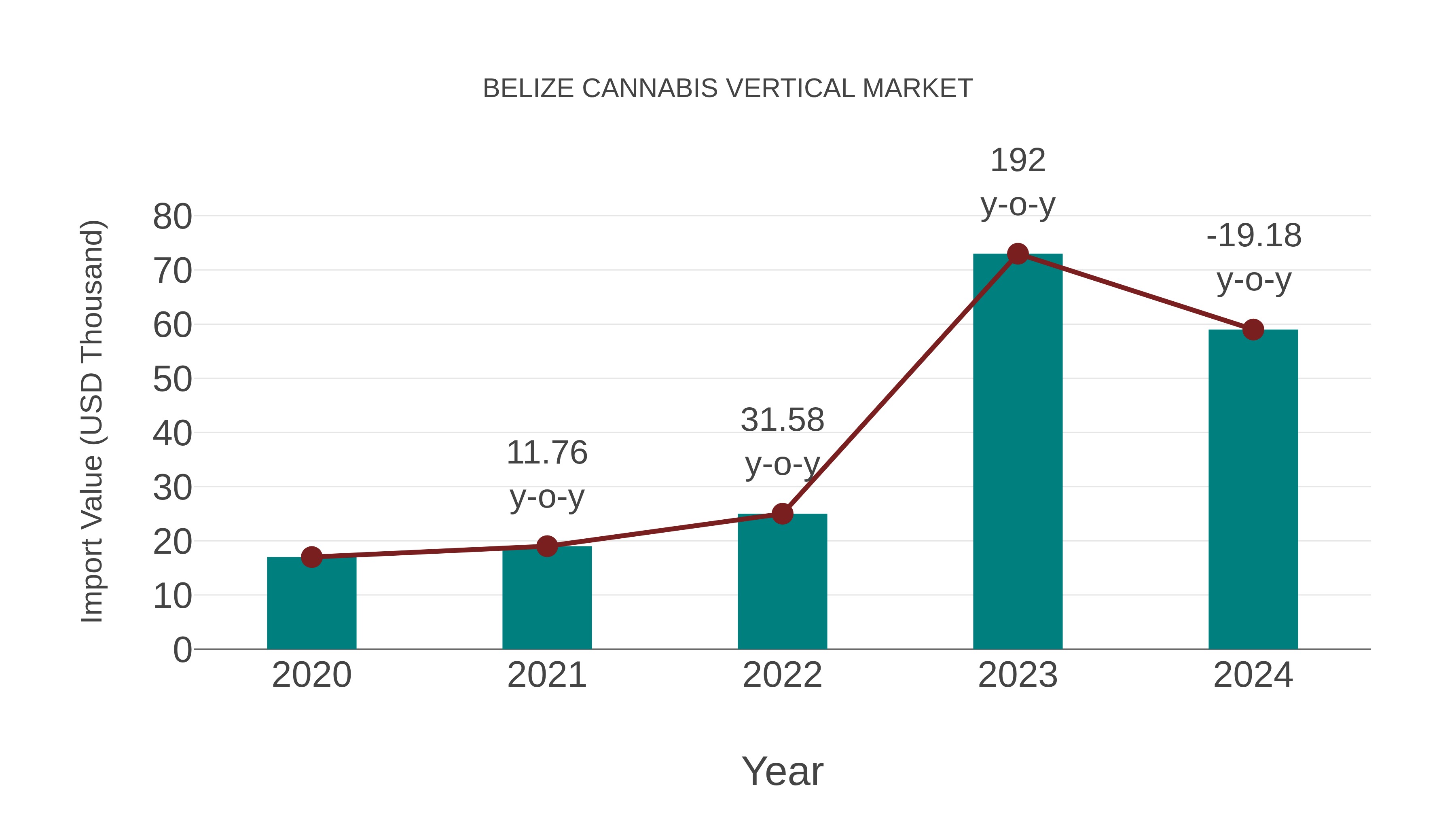 Belize Cannabis Vertical Market: Import Trend Analysis