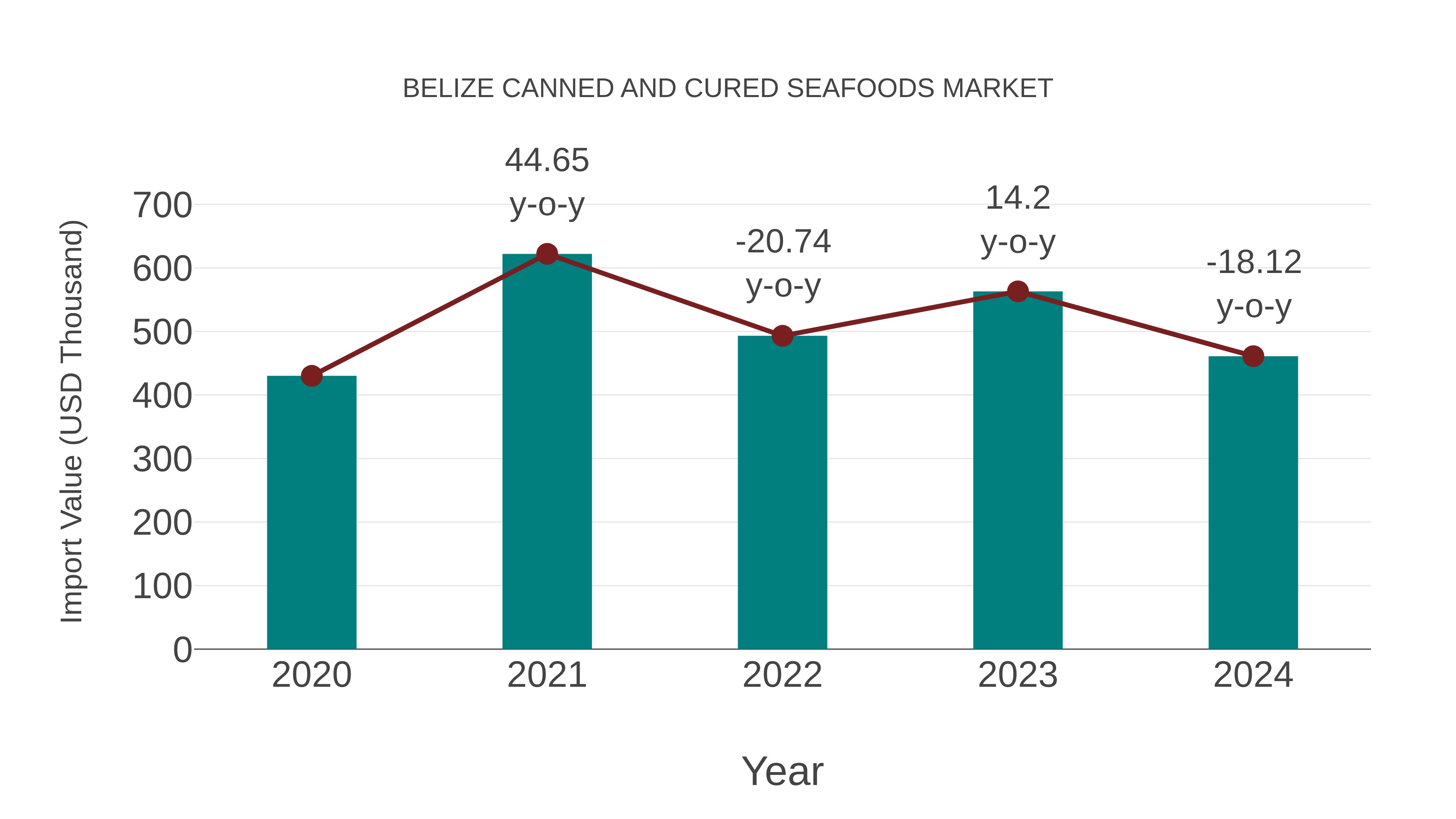  Belize Canned and Cured Seafoods Market: Import Trend Analysis
