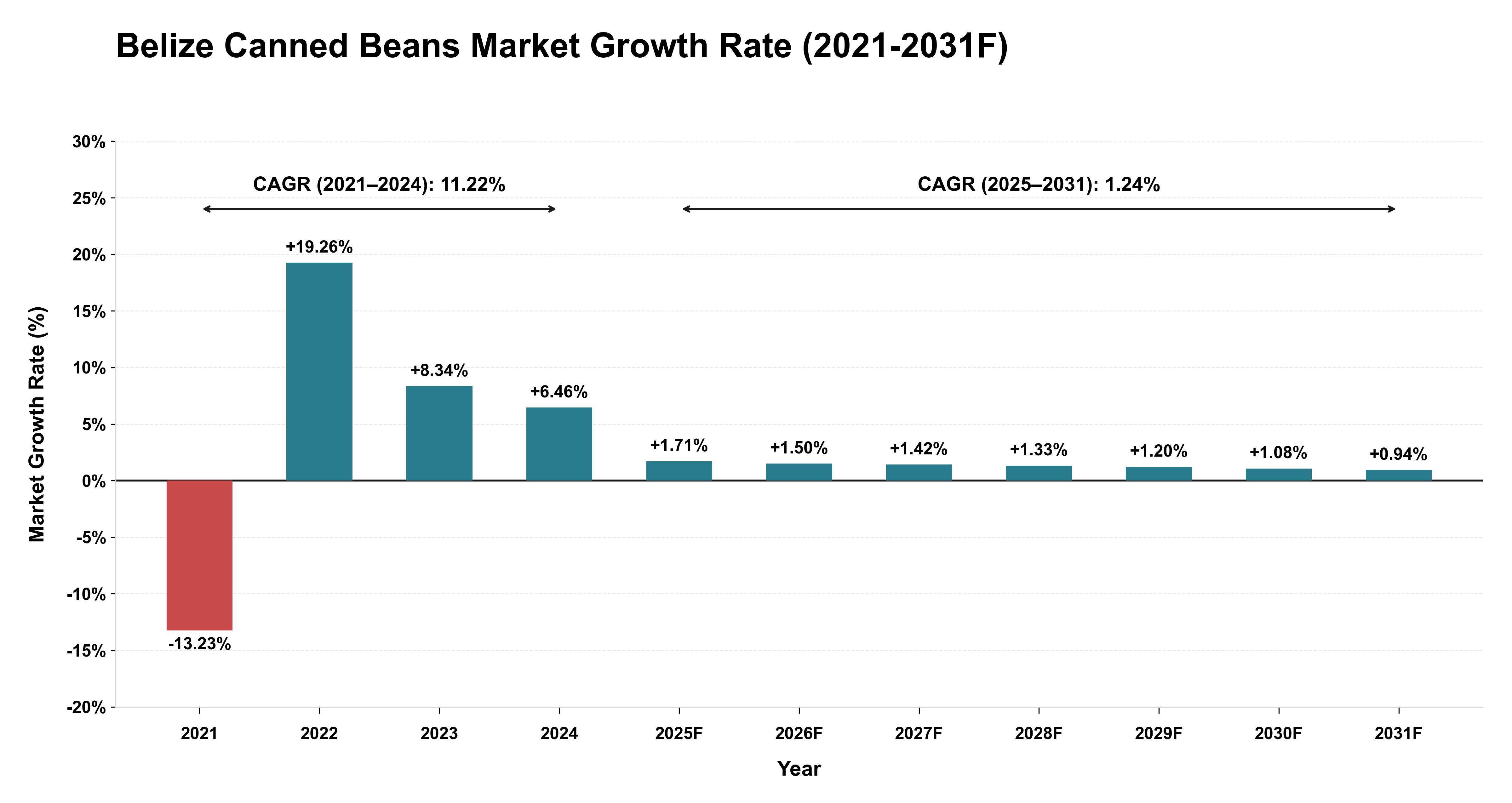 Belize Canned Beans Market Year-wise Growth Rate (2021-2031F)