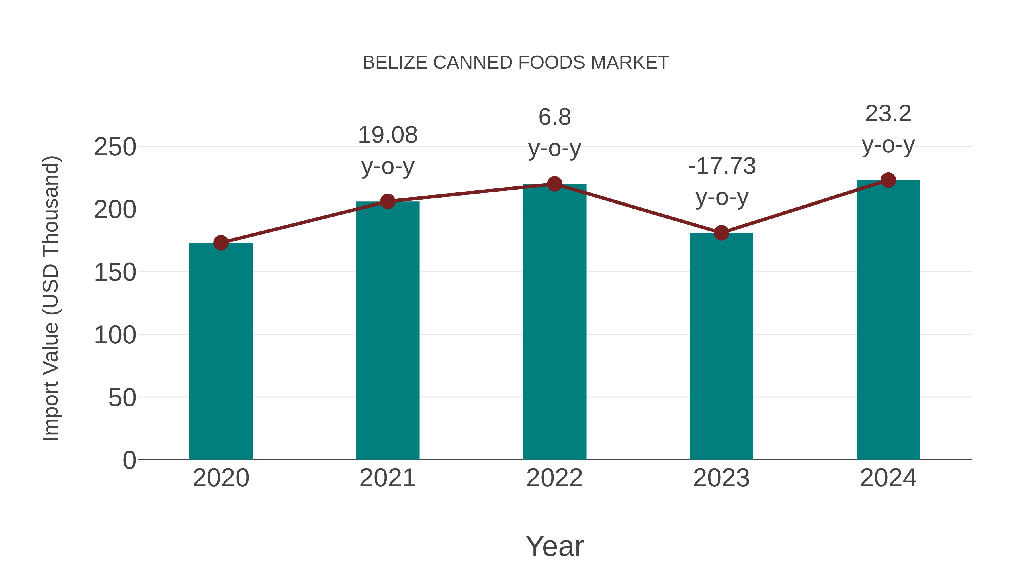 Belize Canned Foods Market: Import Trend Analysis