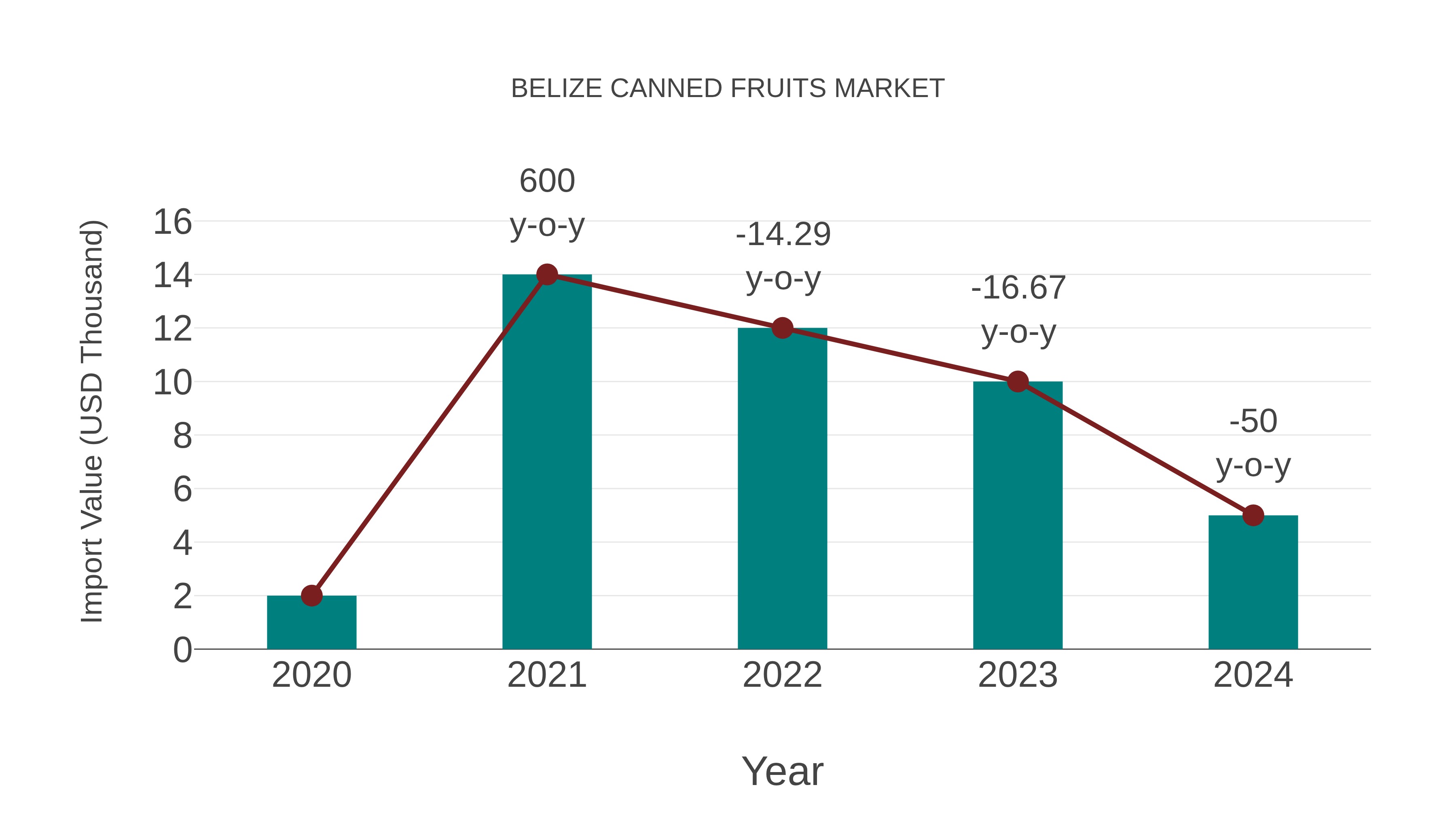 Belize Canned Fruits Market: Import Trend Analysis