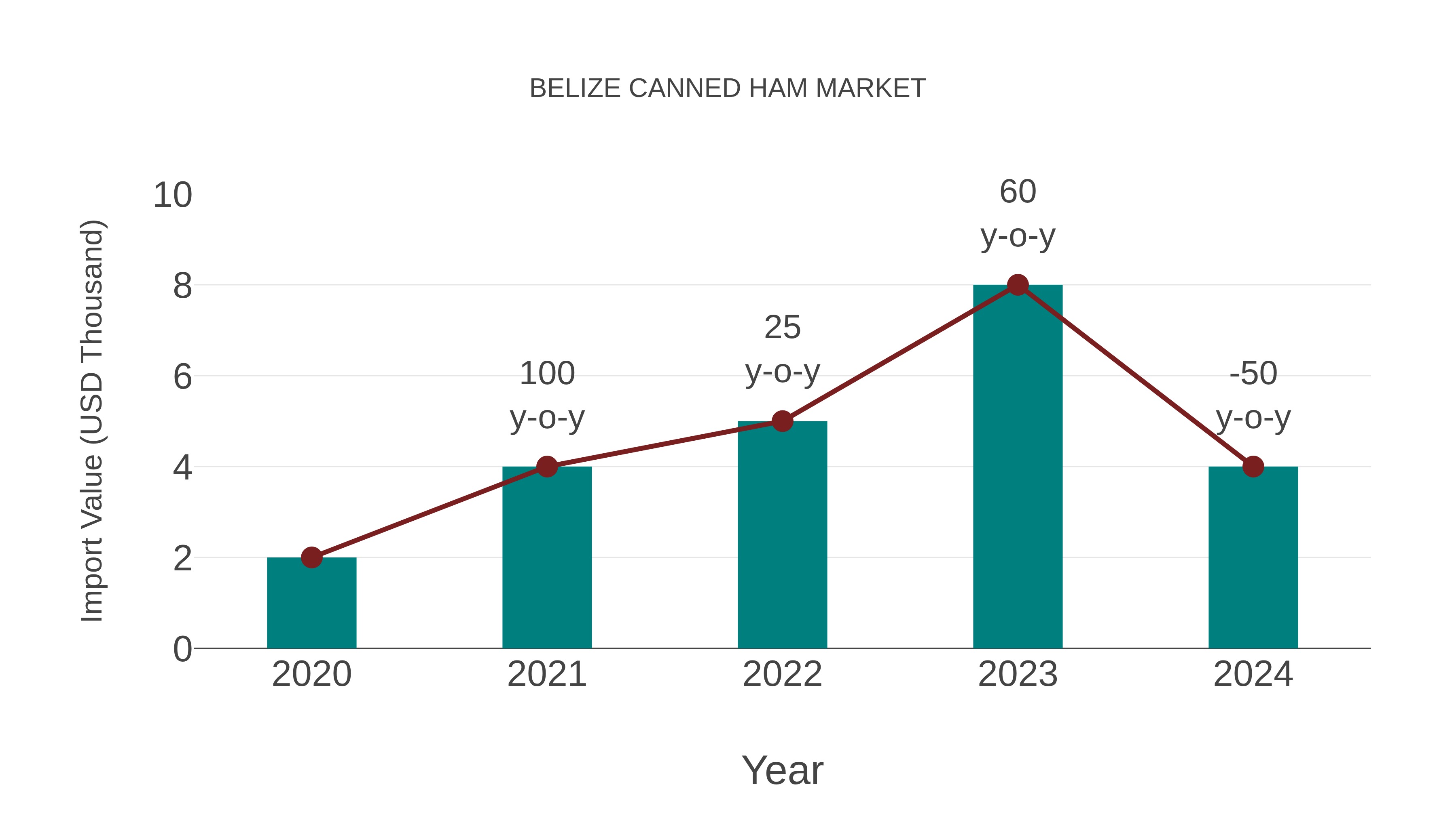 Belize Canned Ham Market: Import Trend Analysis