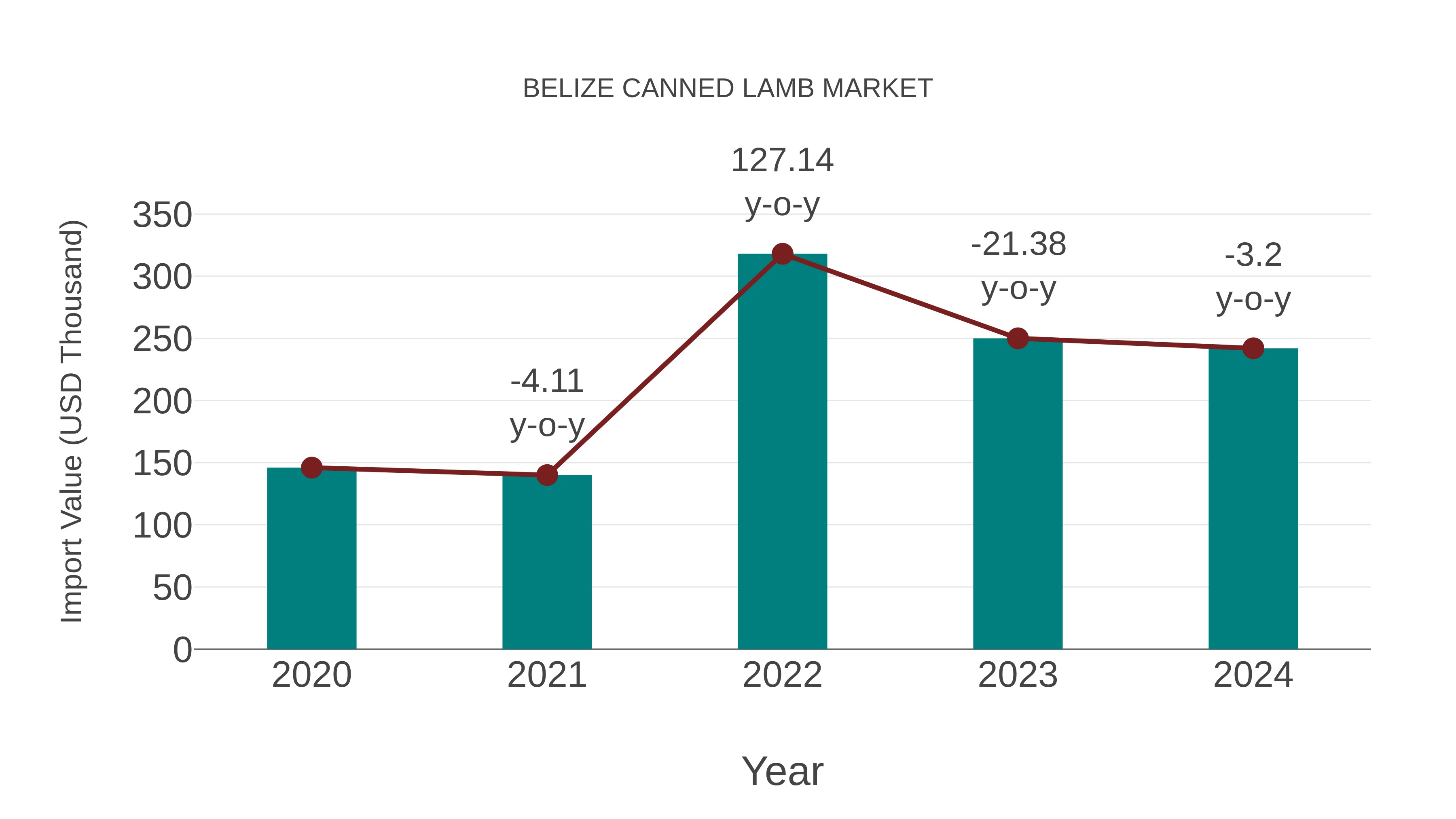  Belize Canned Lamb Market: Import Trend Analysis