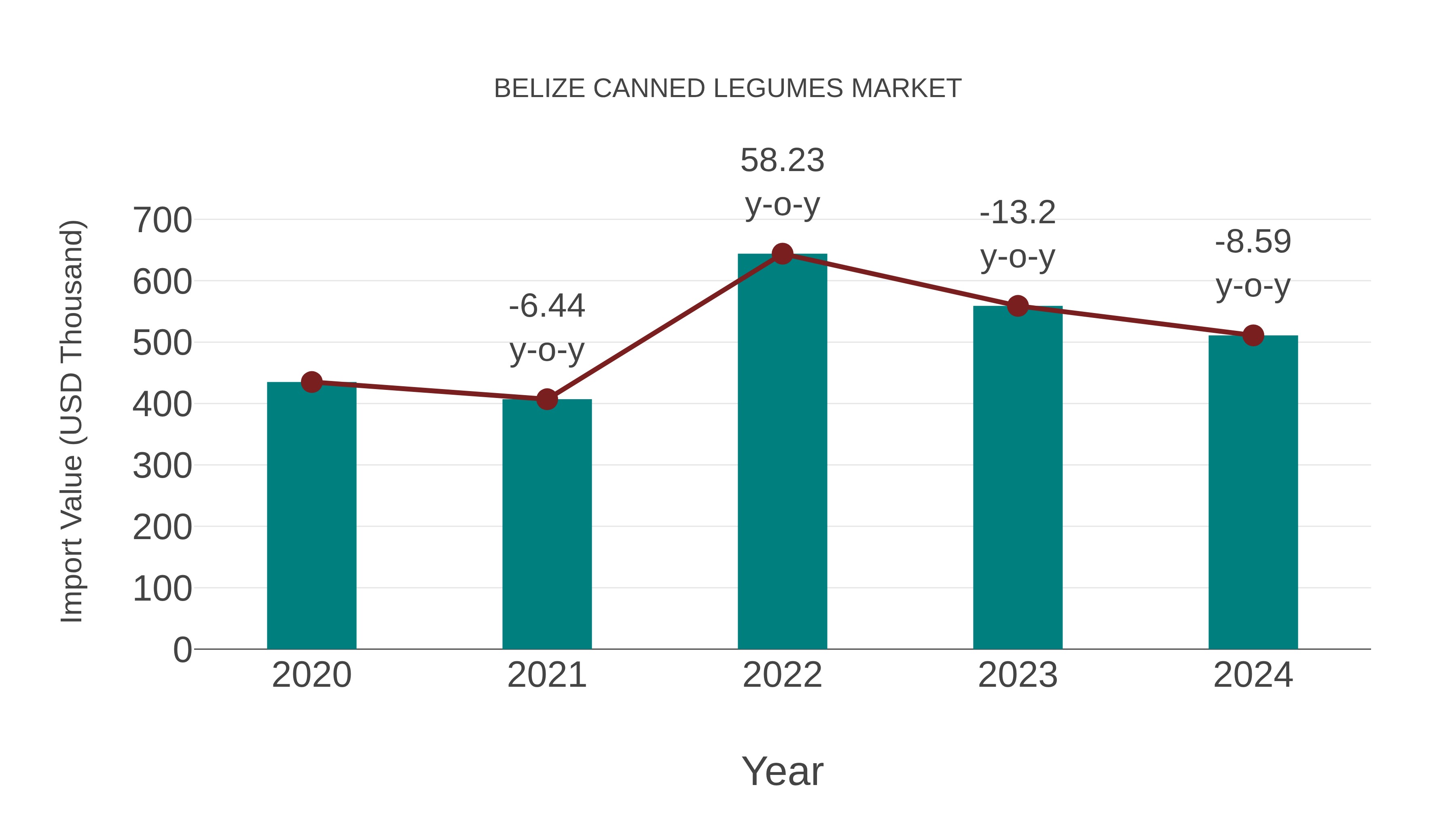  Belize Canned Legumes Market: Import Trend Analysis