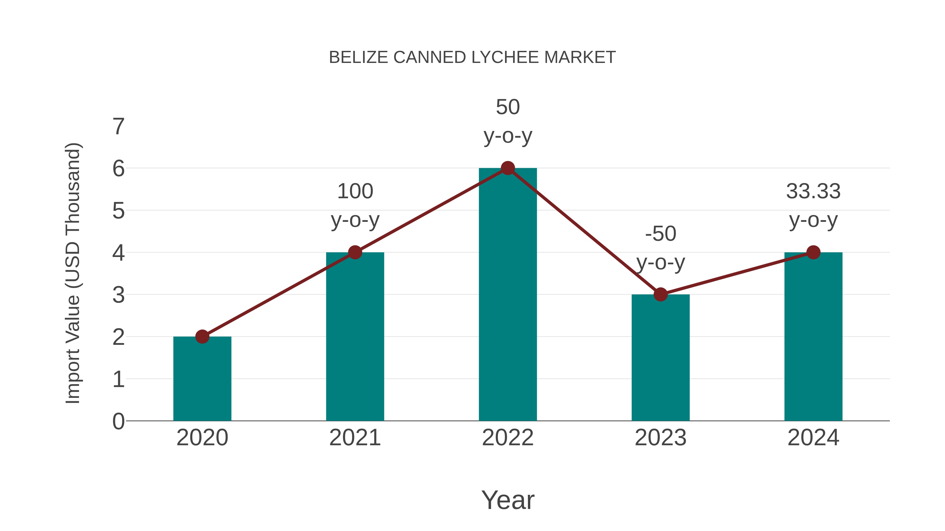  Belize Canned Lychee Market: Import Trend Analysis