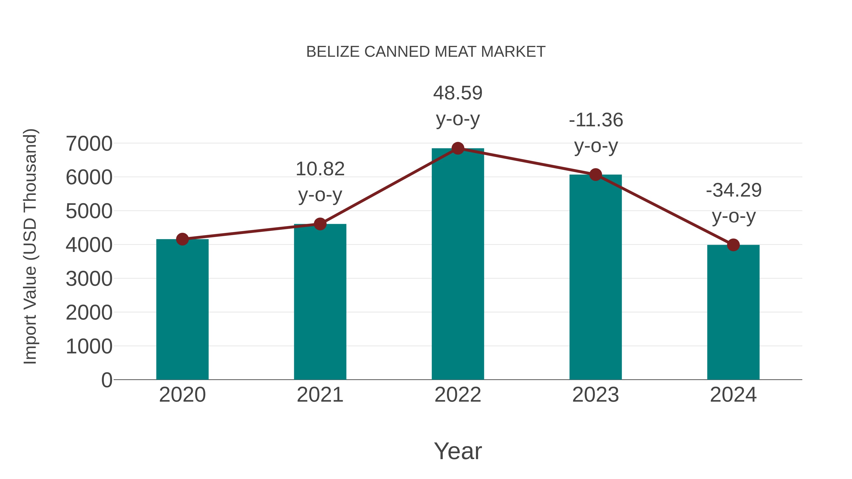 Belize Canned Meat Market: Import Trend Analysis