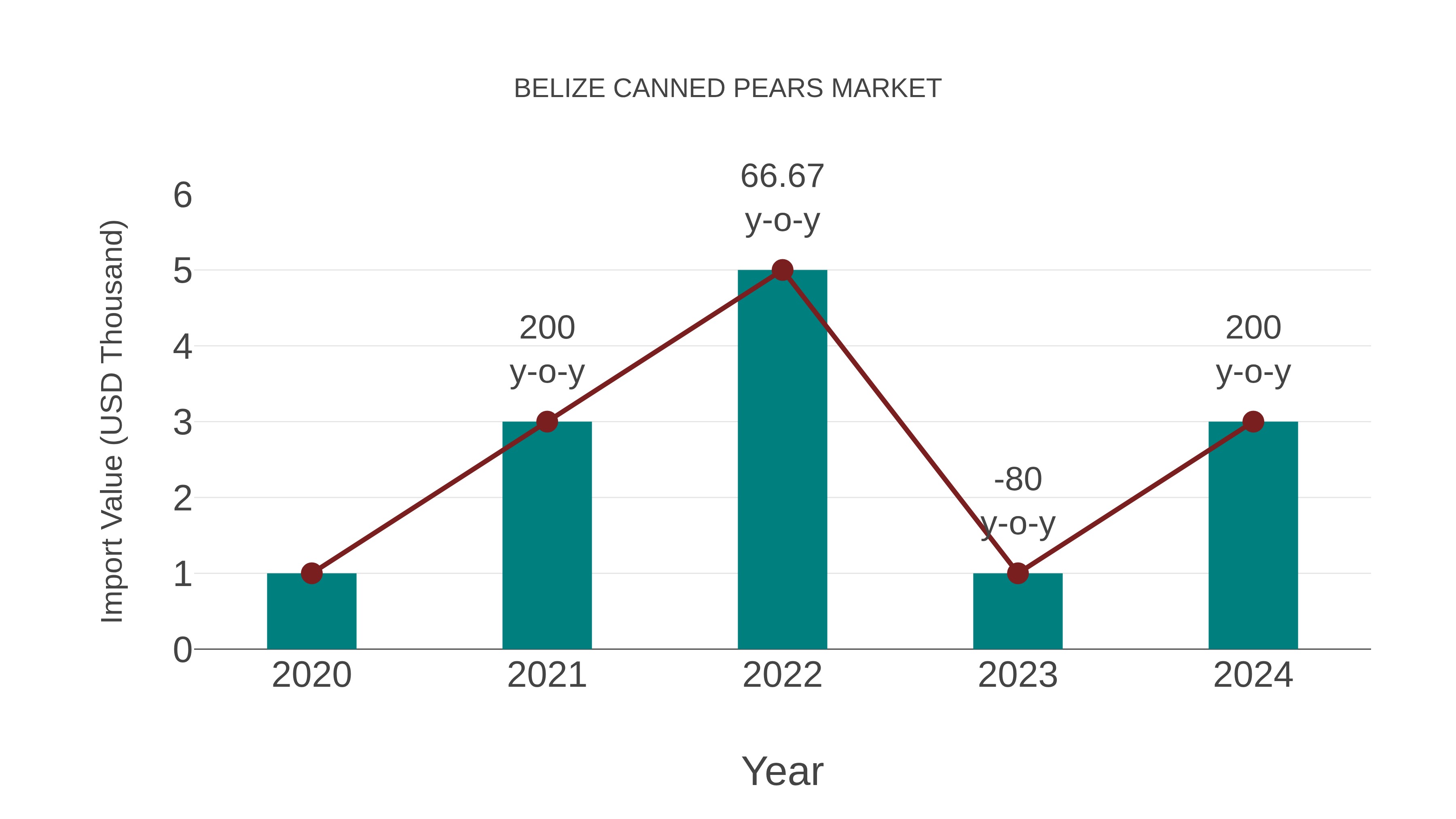  Belize Canned Pears Market: Import Trend Analysis