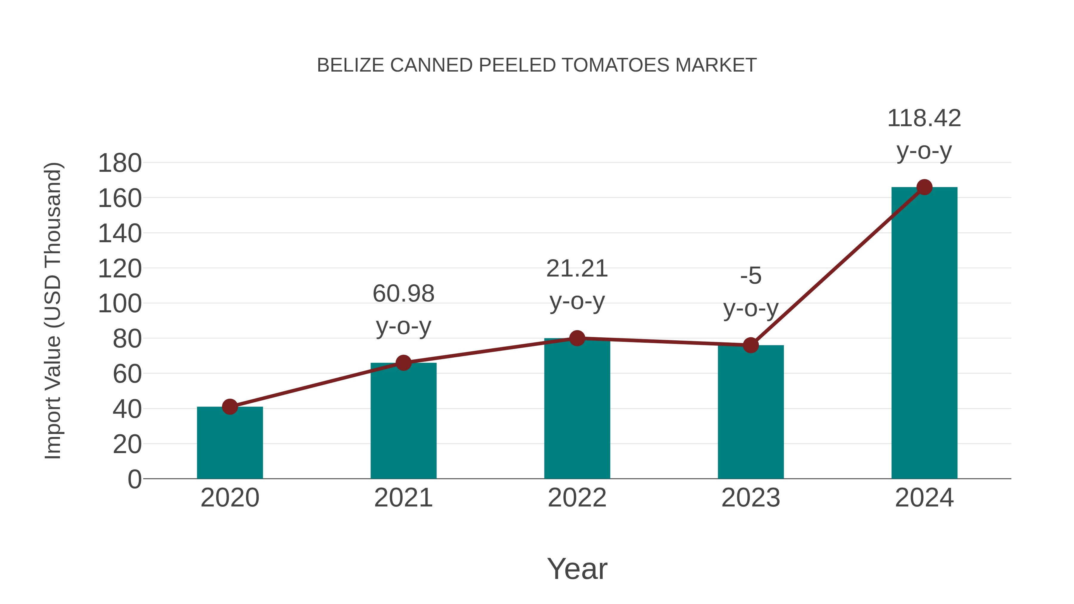  Belize Canned Peeled Tomatoes Market: Import Trend Analysis