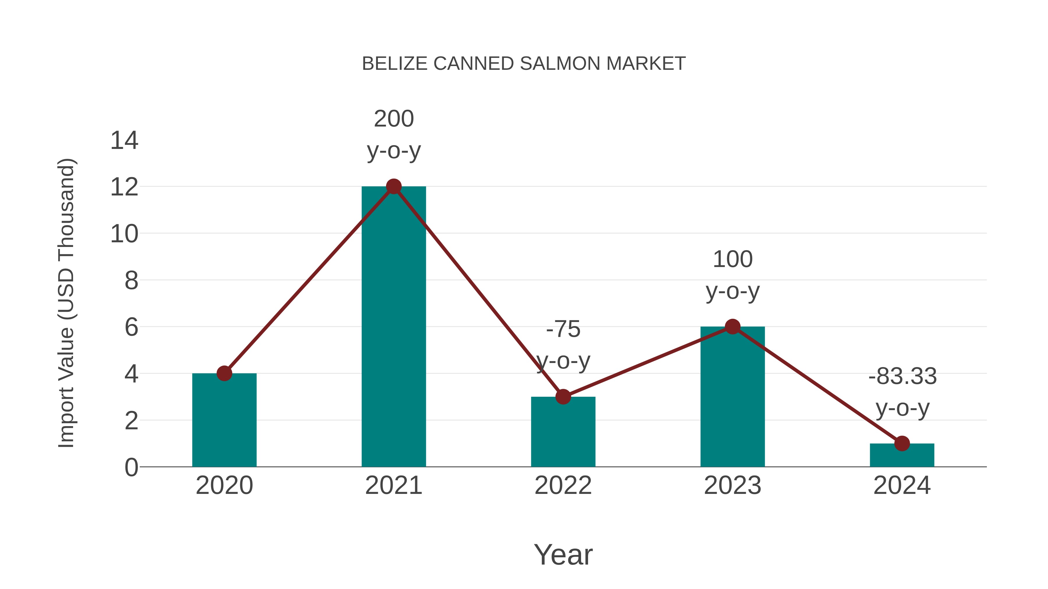  Belize Canned Salmon Market: Import Trend Analysis