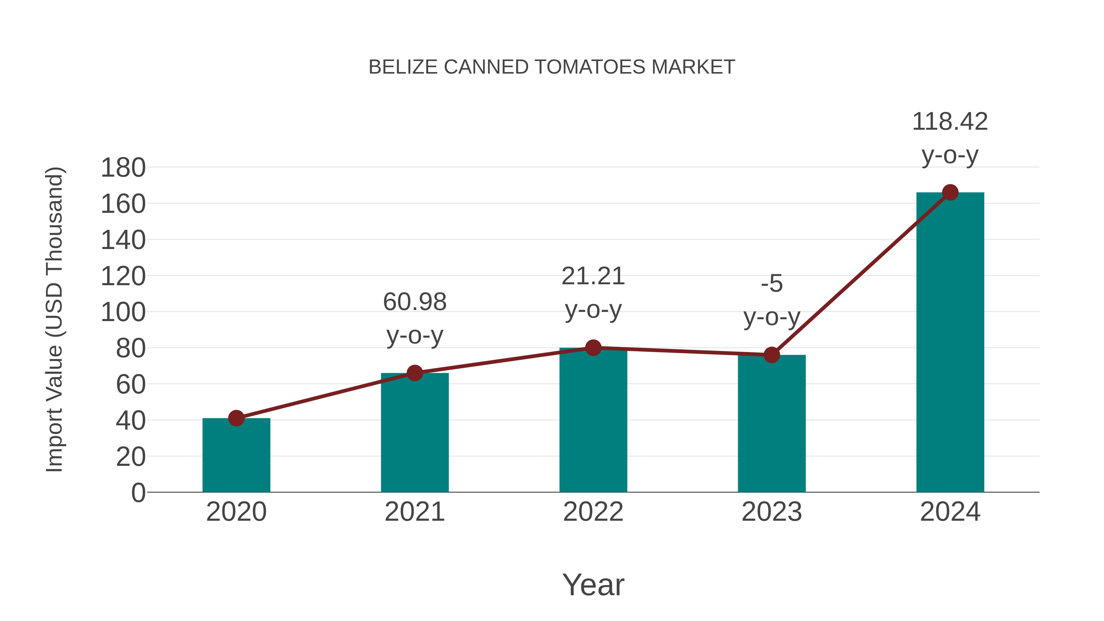  Belize Canned Tomatoes Market: Import Trend Analysis