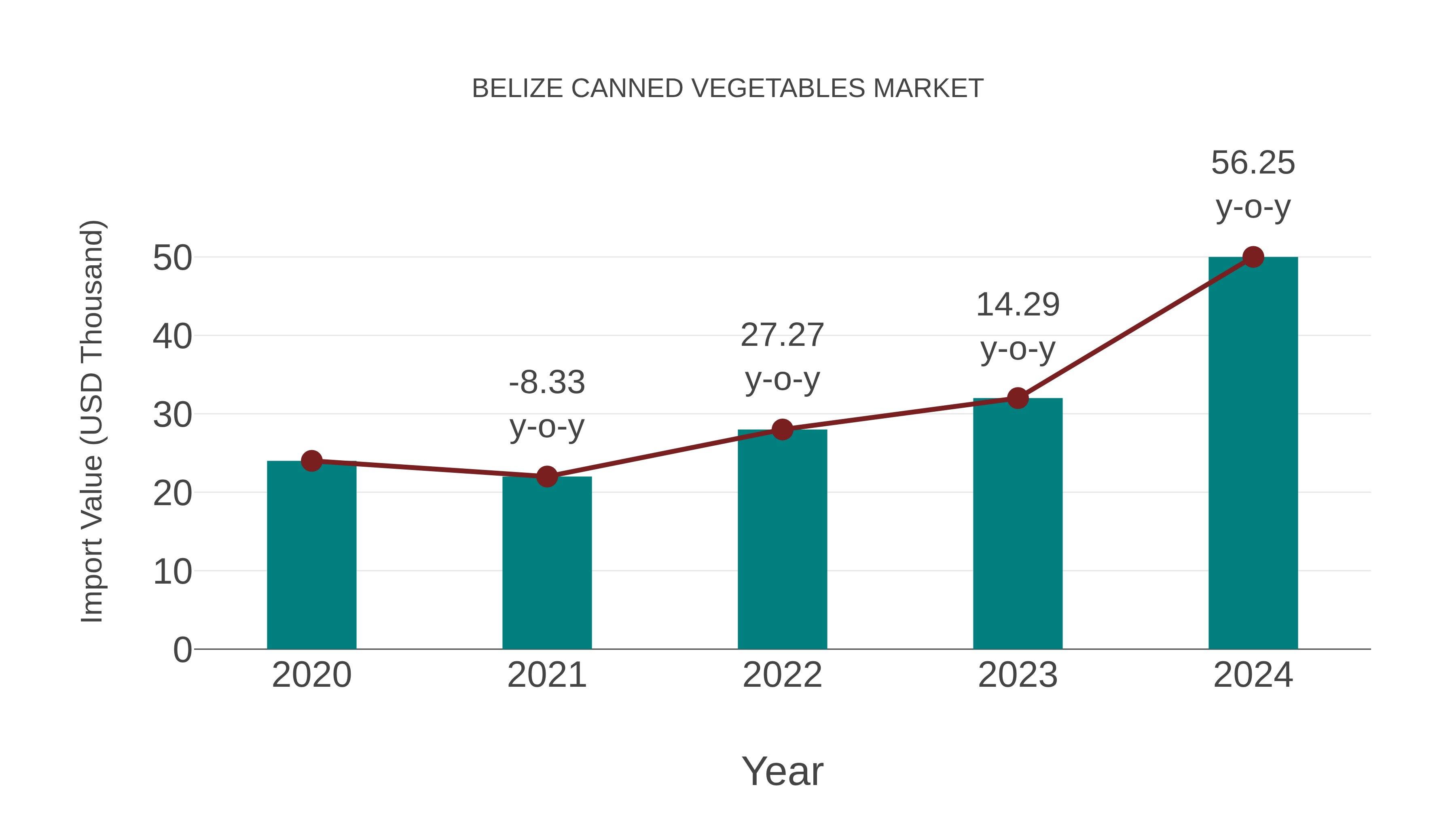 Belize Canned Vegetables Market: Import Trend Analysis