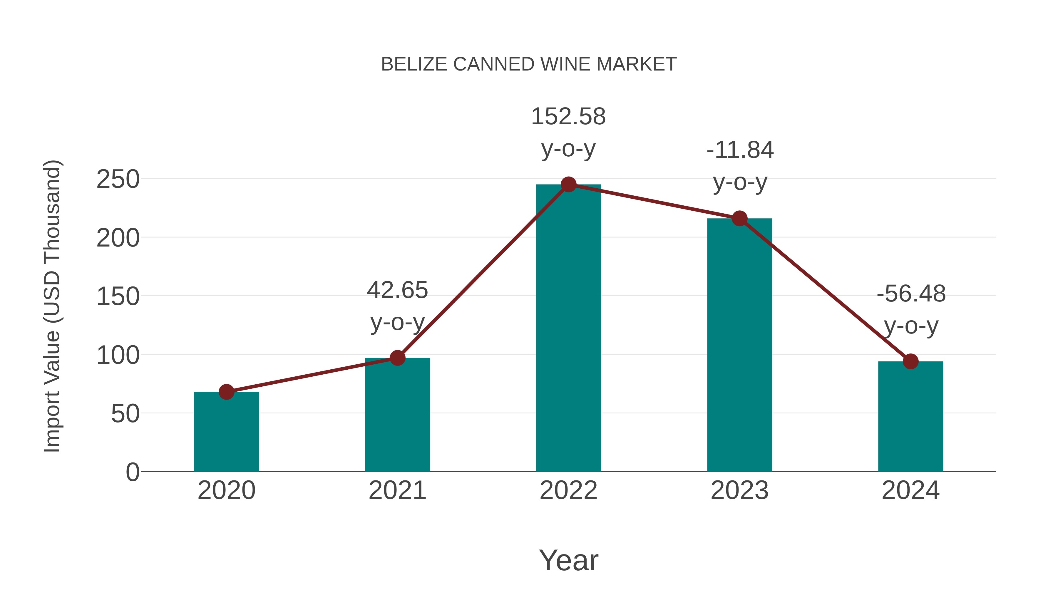  Belize Canned Wine Market: Import Trend Analysis