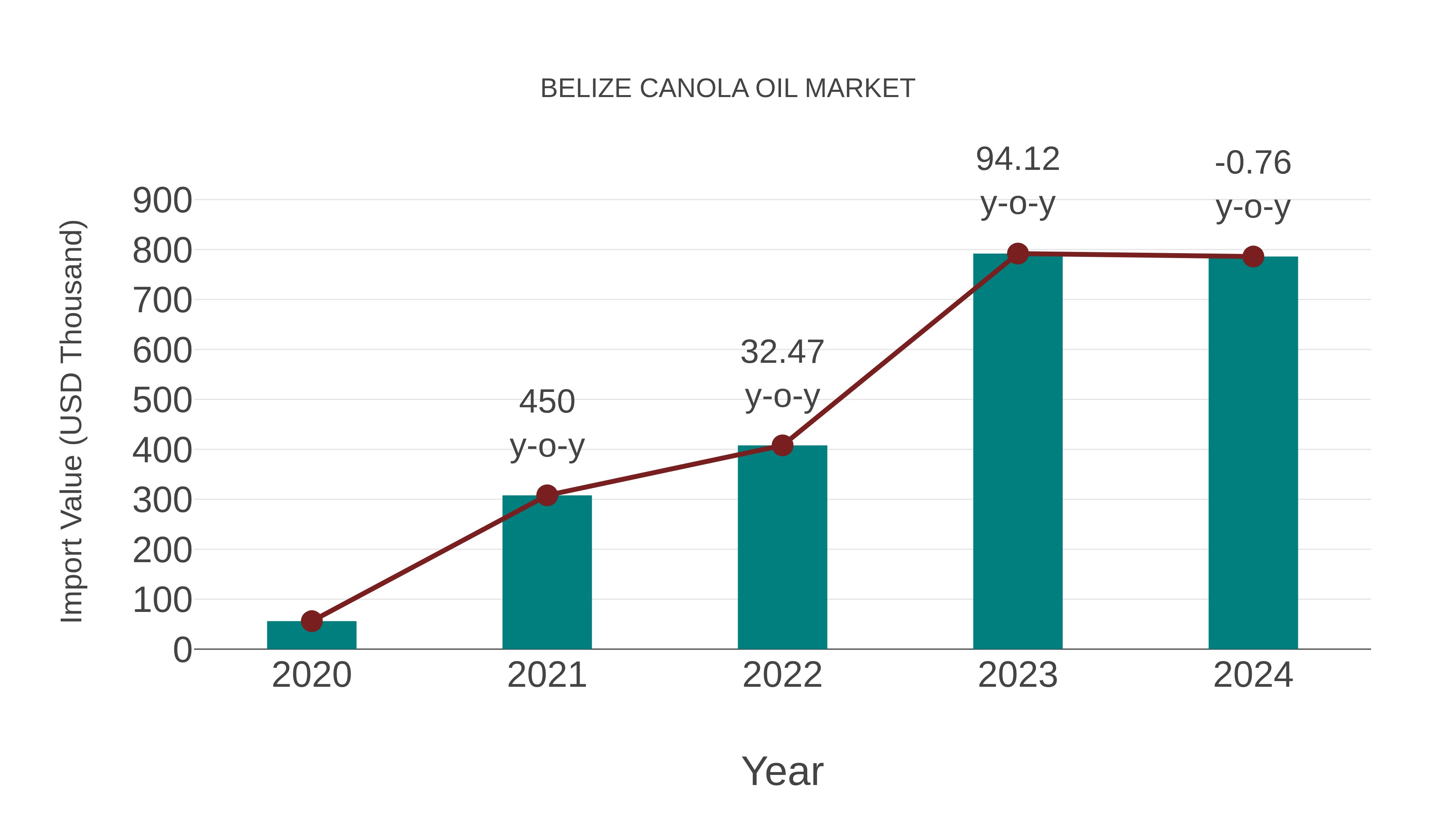  Belize Canola Oil Market: Import Trend Analysis