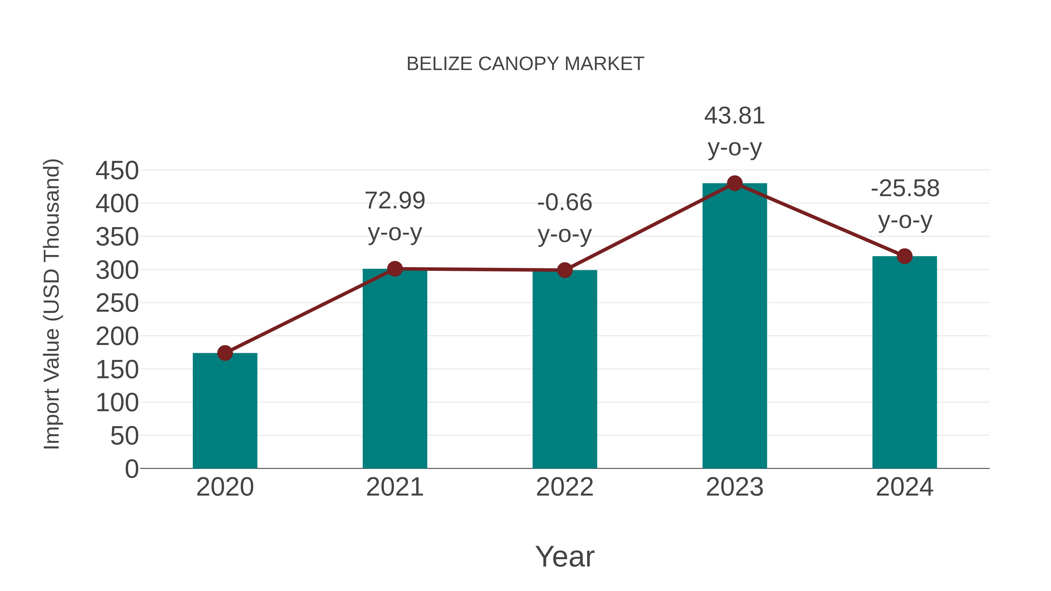  Belize Canopy Market: Import Trend Analysis