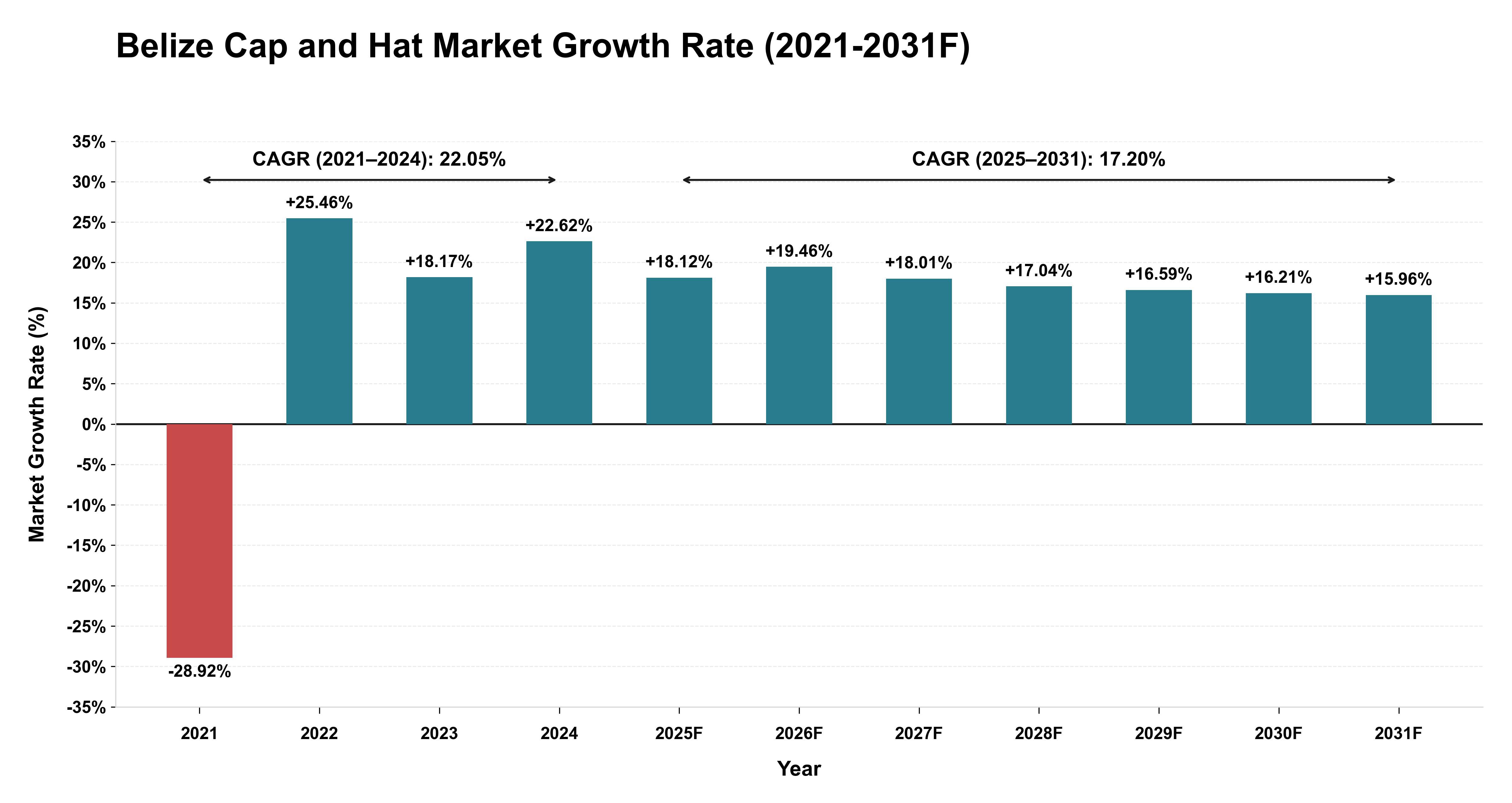 Belize Cap and Hat Market Year-wise Growth Rate (2021-2031F)