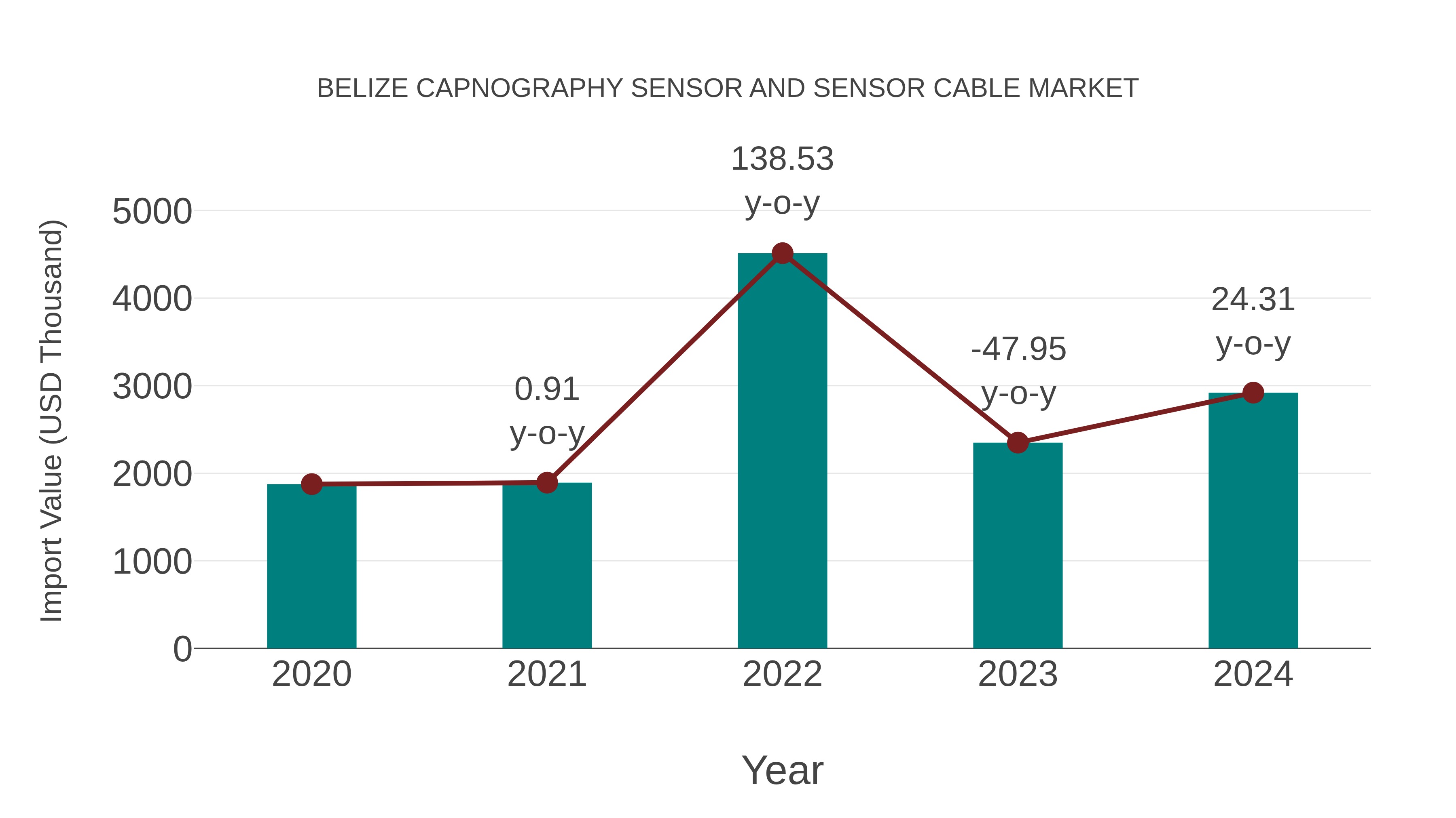  Belize Capnography Sensor and Sensor Cable Market: Import Trend Analysis