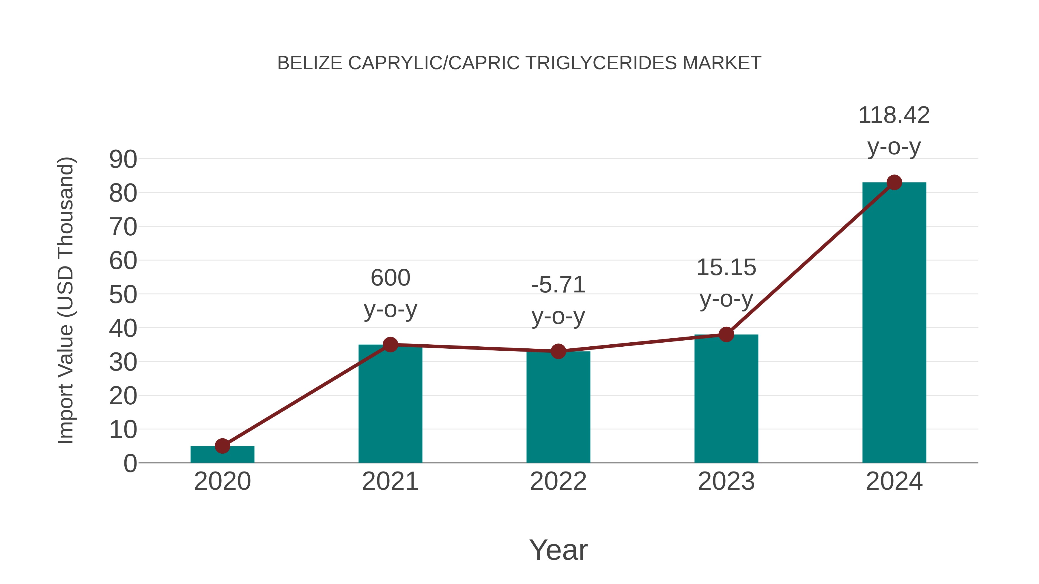  Belize Caprylic/capric Triglycerides Market: Import Trend Analysis