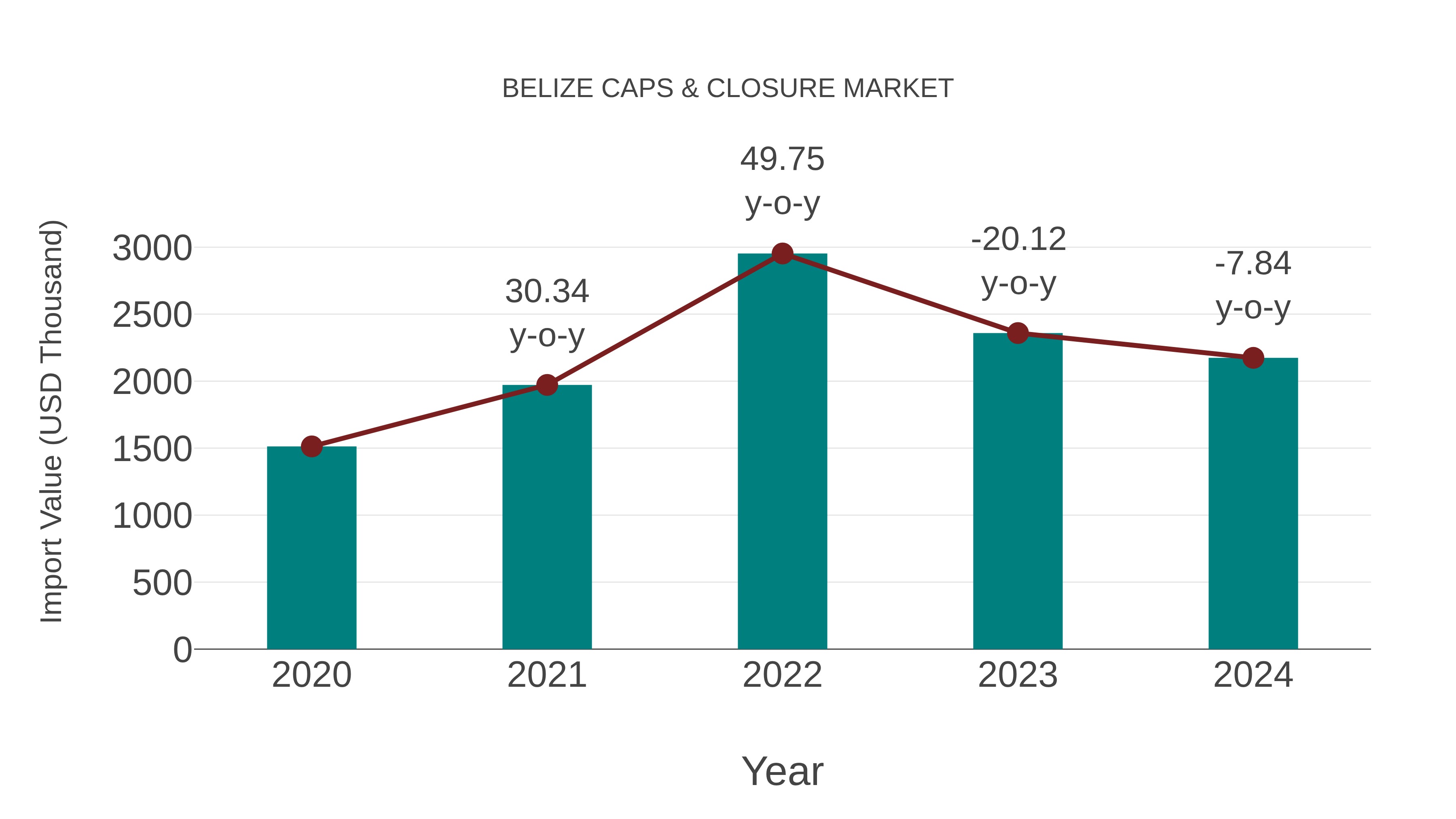  Belize Caps & Closure Market: Import Trend Analysis