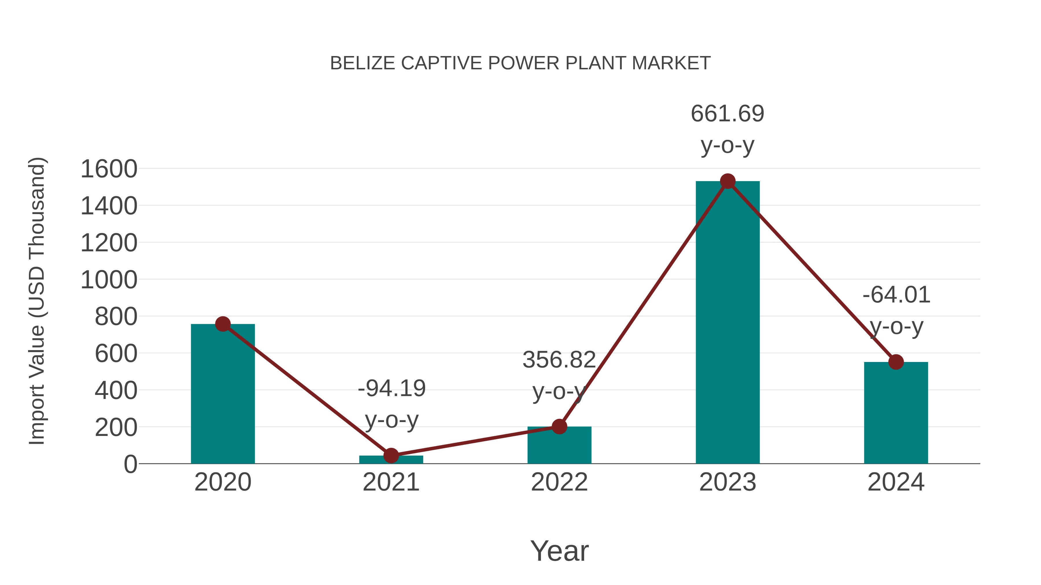  Belize Captive Power Plant Market: Import Trend Analysis