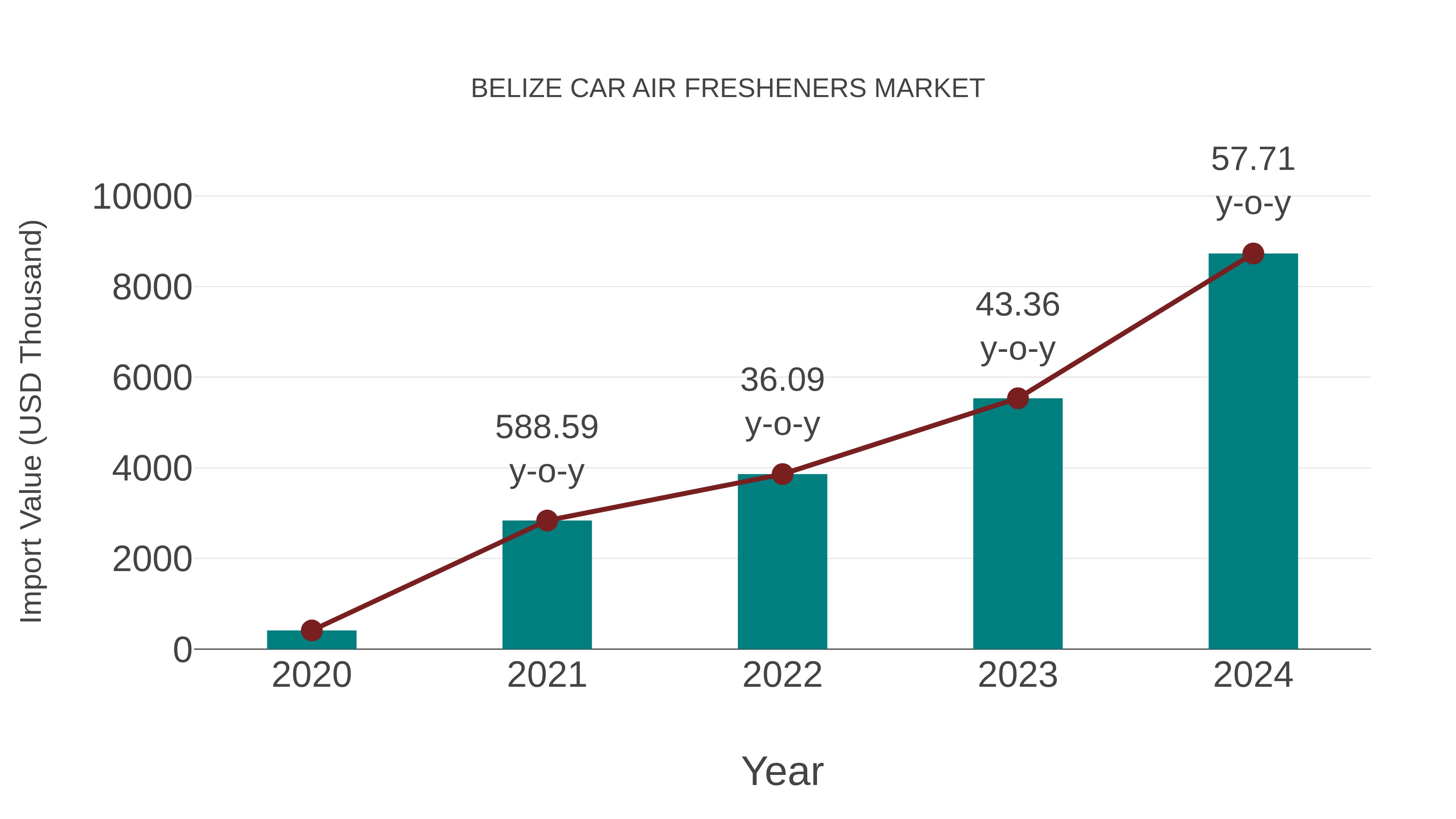 Belize Car Air Fresheners Market: Import Trend Analysis