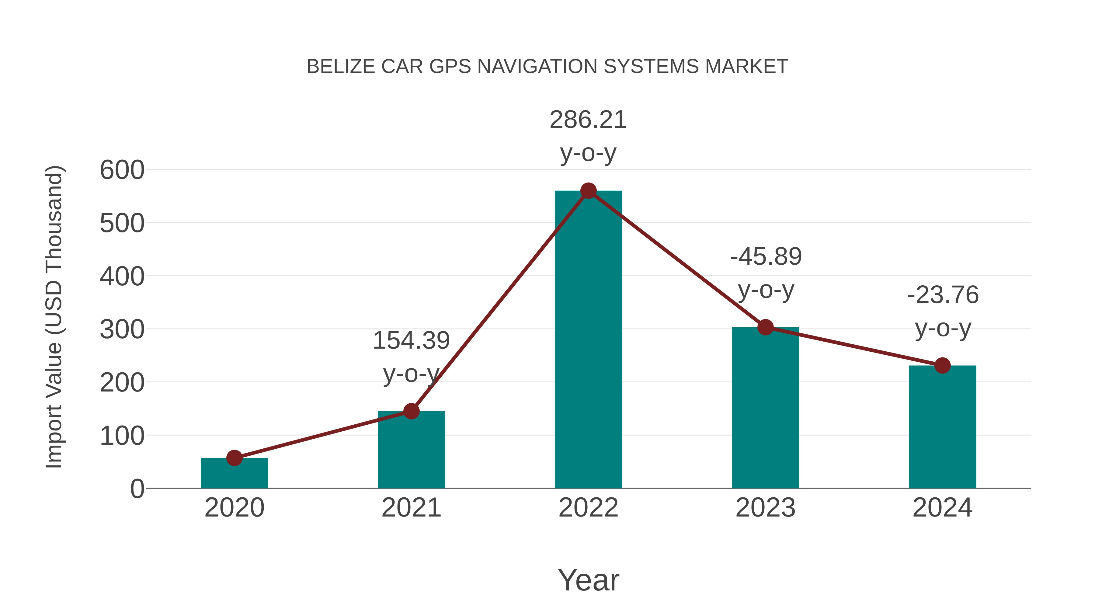  Belize Car Gps Navigation Systems Market: Import Trend Analysis