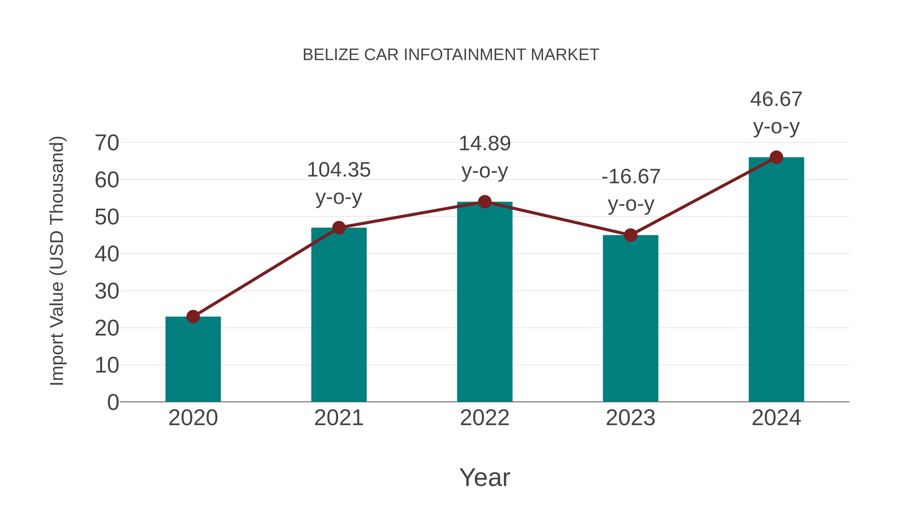 Belize Car Infotainment Market: Import Trend Analysis