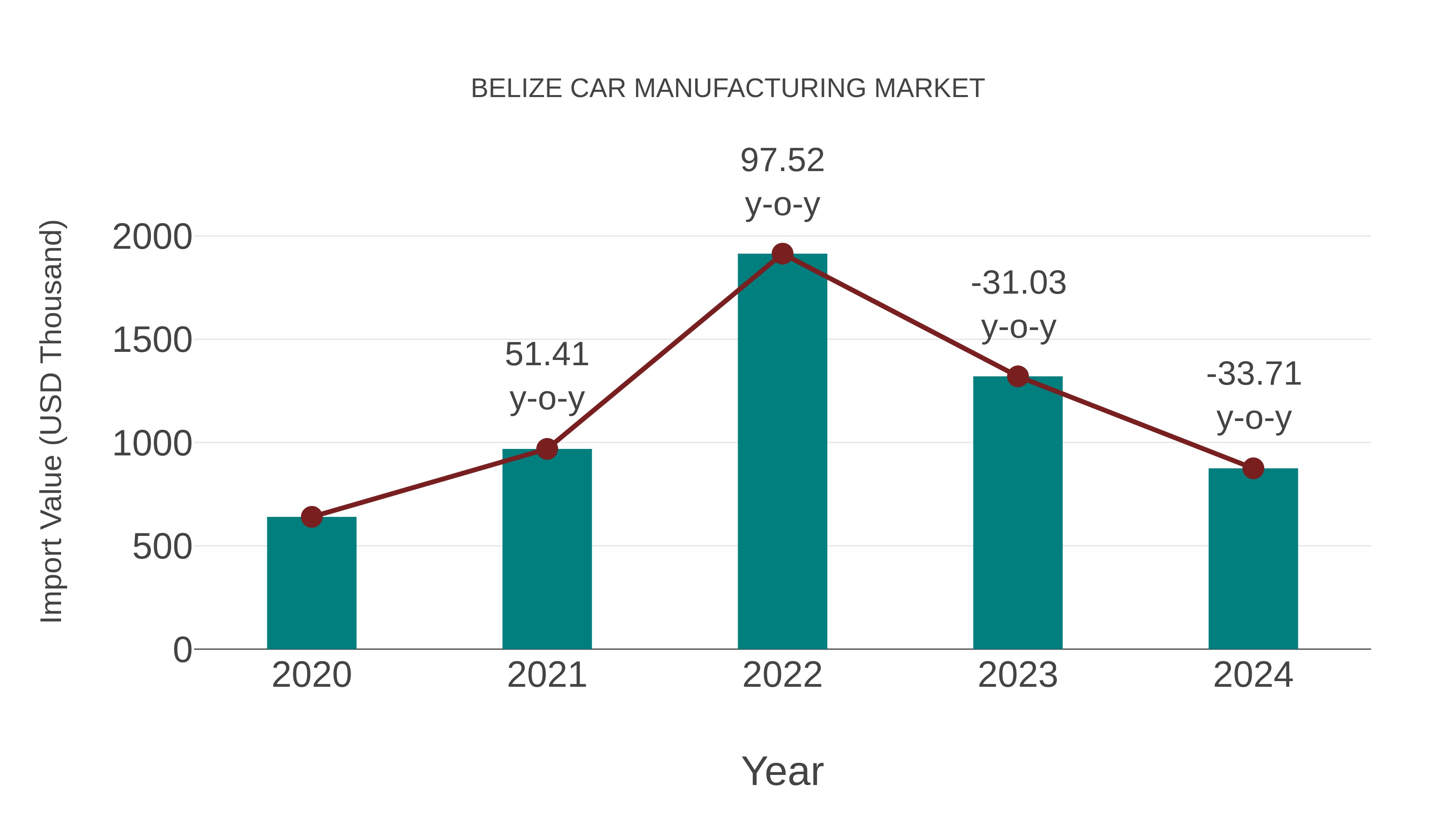  Belize Car Manufacturing Market: Import Trend Analysis
