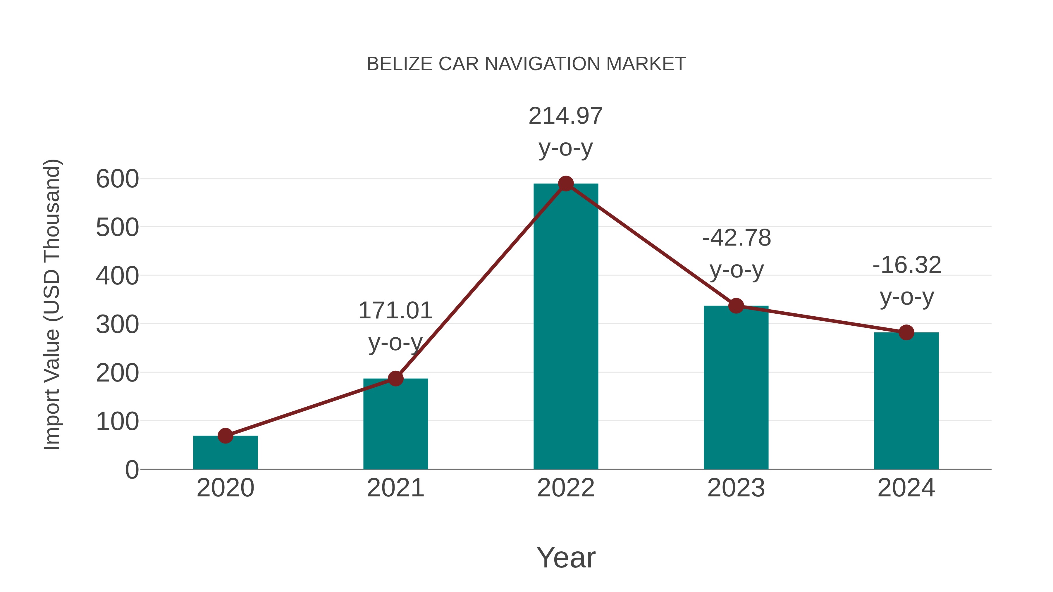  Belize Car Navigation Market: Import Trend Analysis