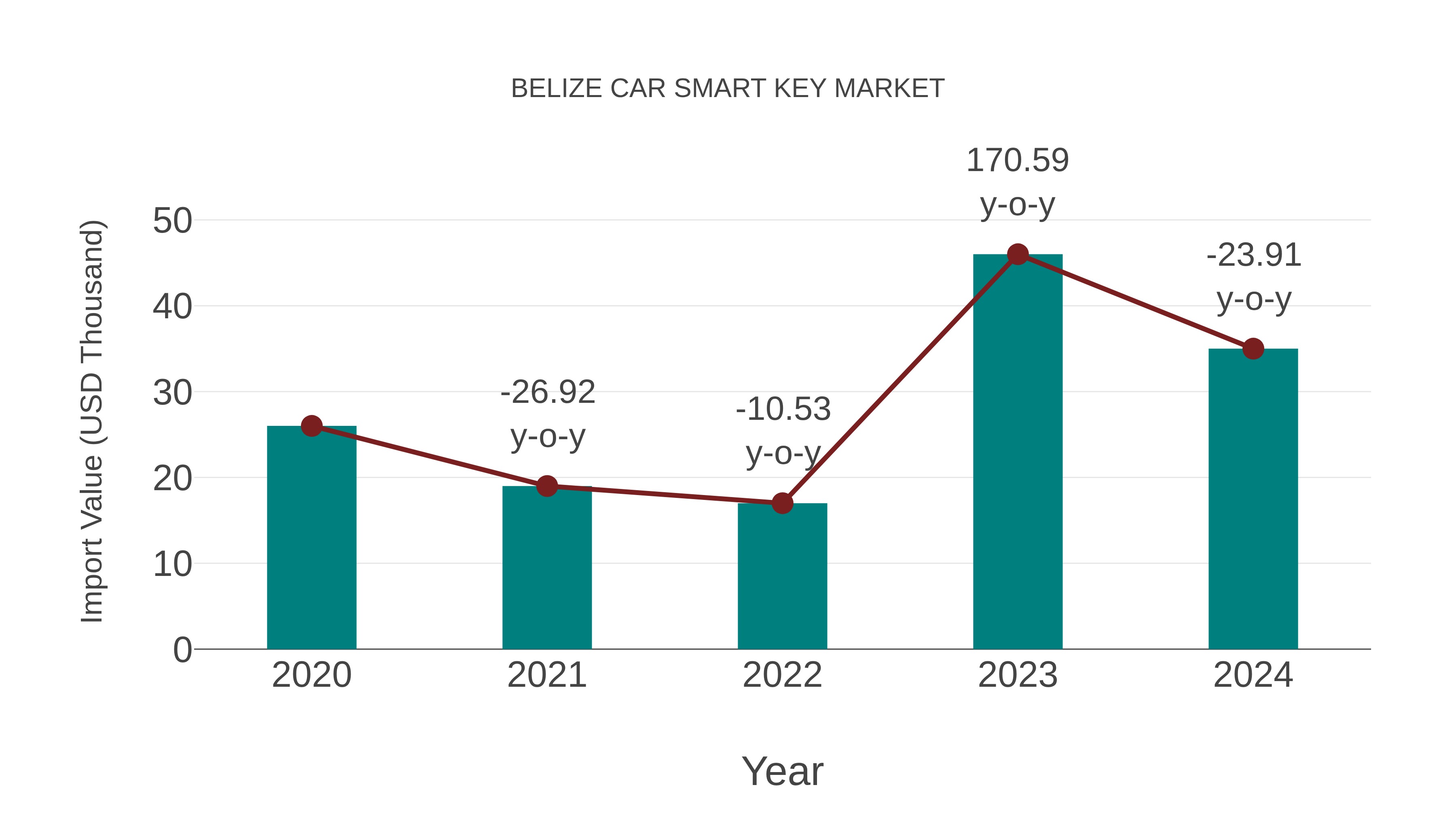  Belize Car Smart Key Market: Import Trend Analysis