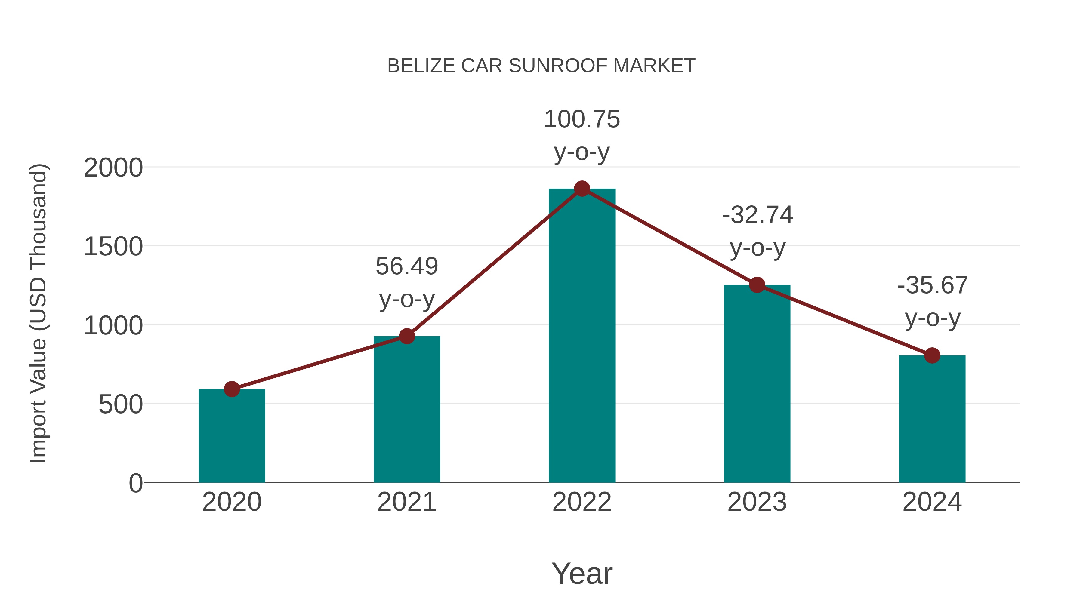  Belize Car Sunroof Market: Import Trend Analysis