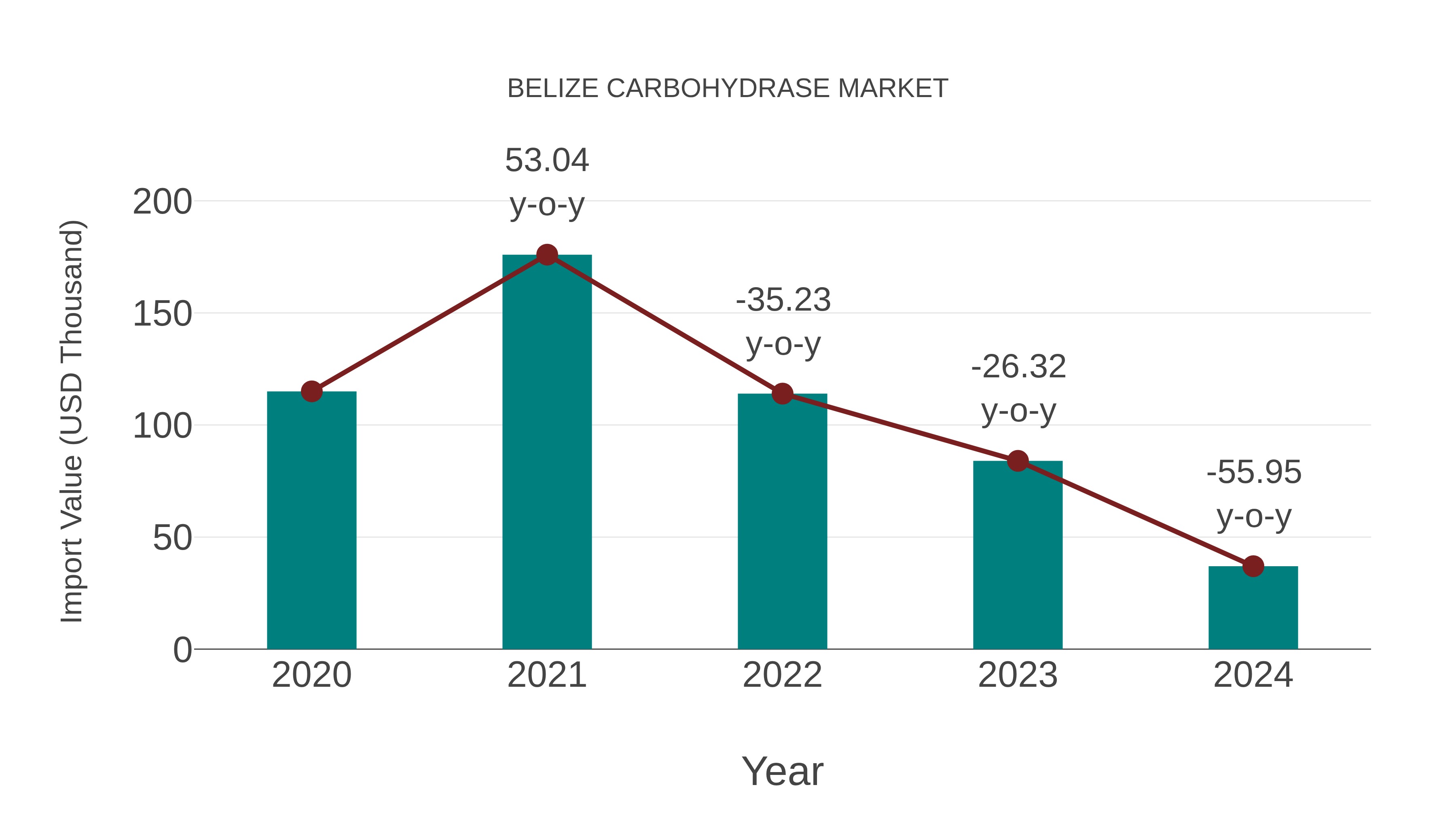  Belize Carbohydrase Market: Import Trend Analysis