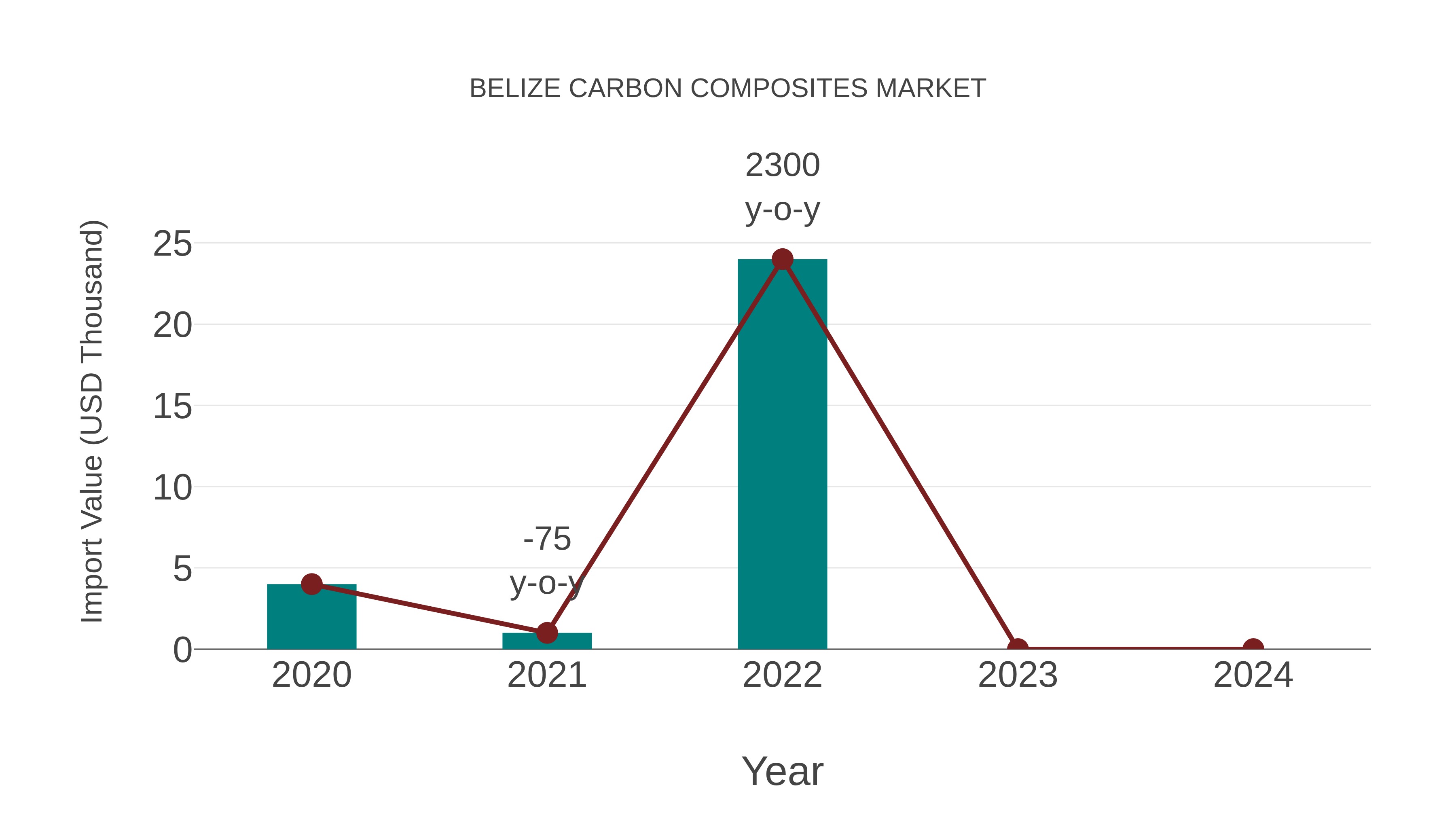  Belize Carbon Composites Market: Import Trend Analysis