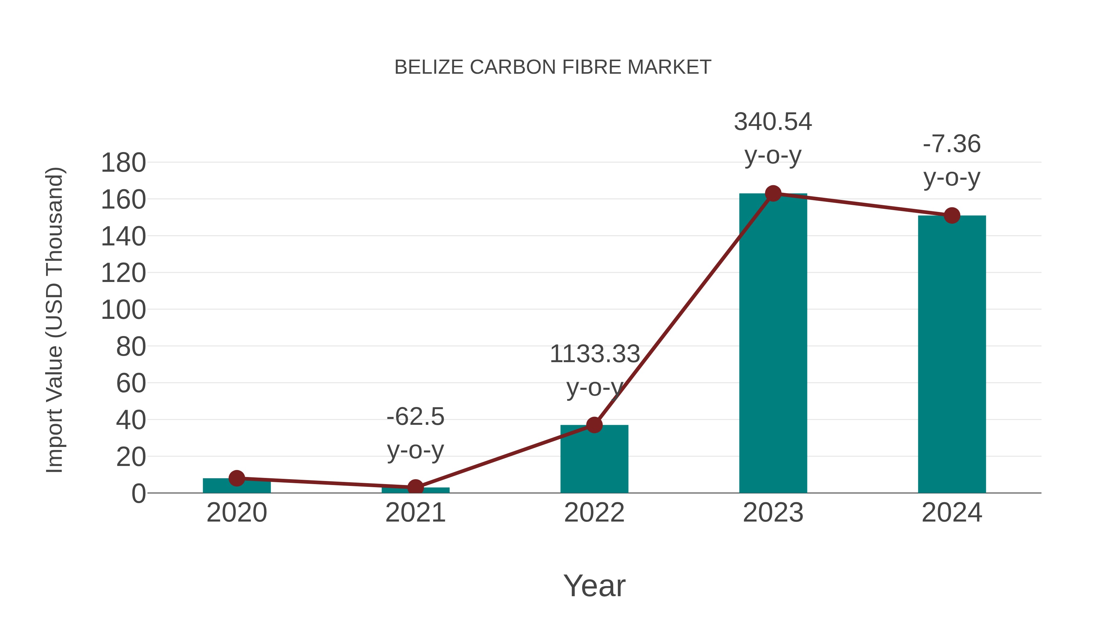  Belize Carbon Fibre Market: Import Trend Analysis