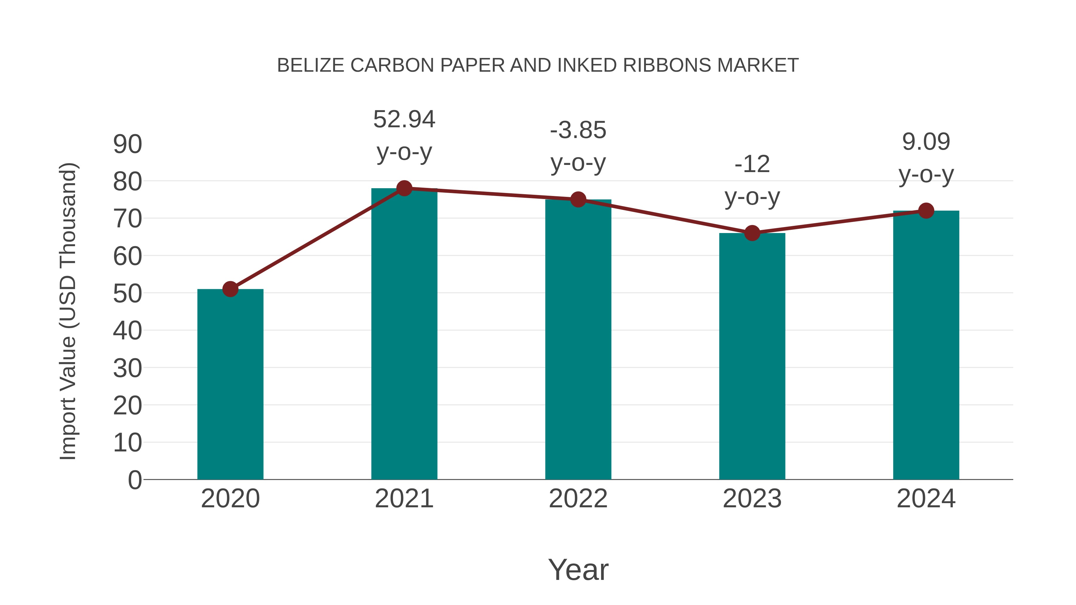 Belize Carbon Paper and Inked Ribbons Market: Import Trend Analysis