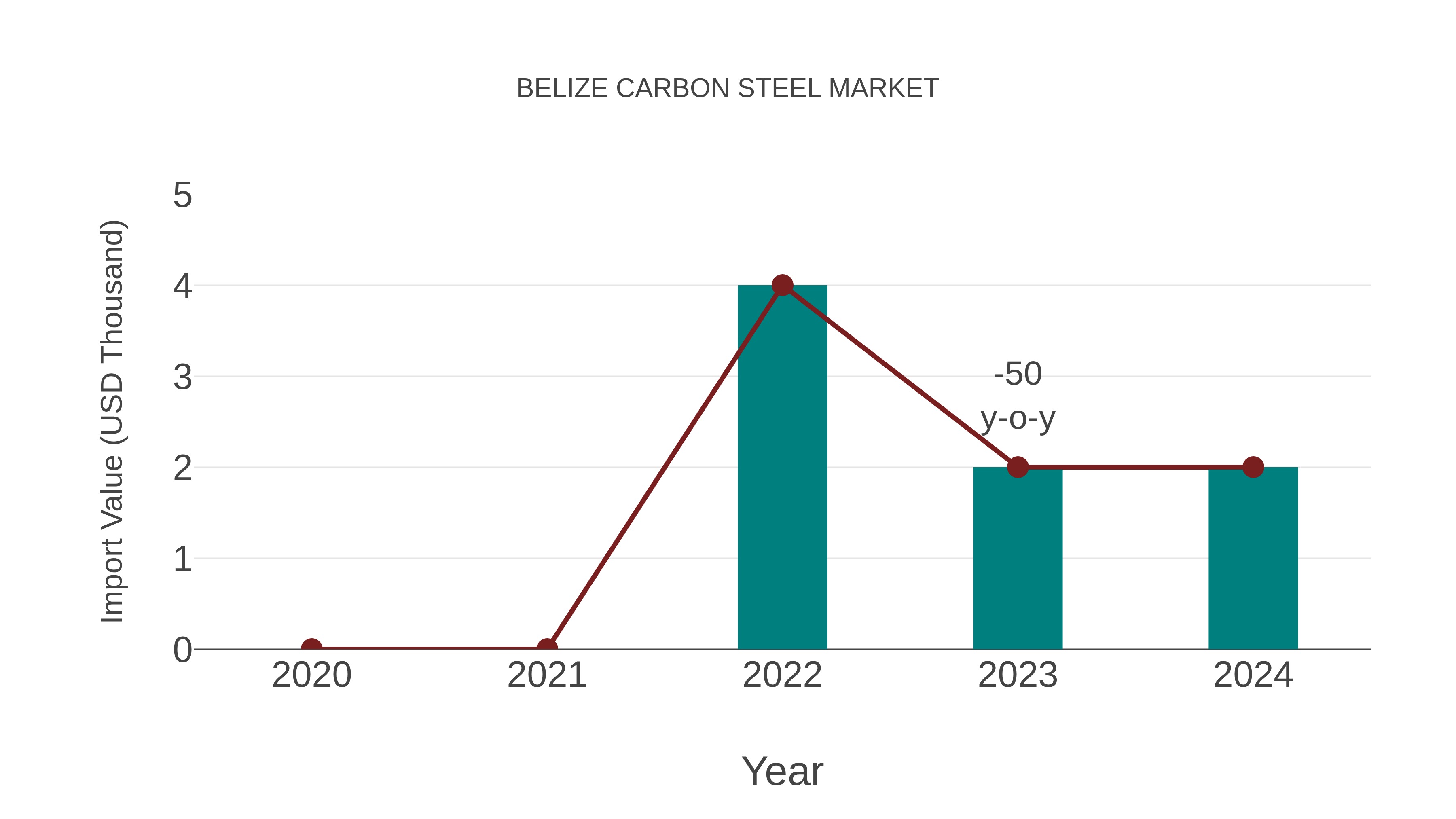  Belize Carbon Steel Market: Import Trend Analysis