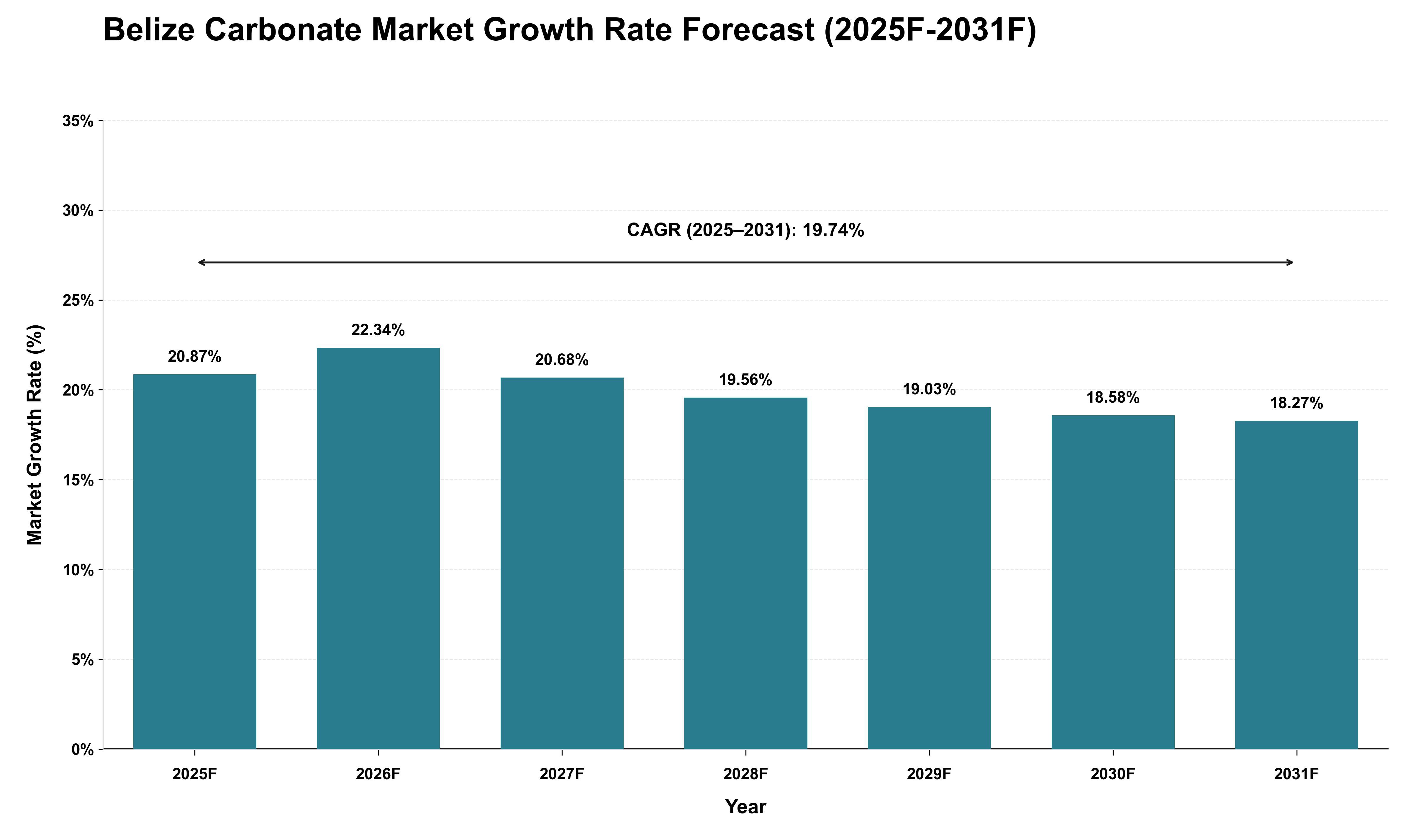 Belize Carbonate Market Growth Rate Analysis (2025 - 2031)