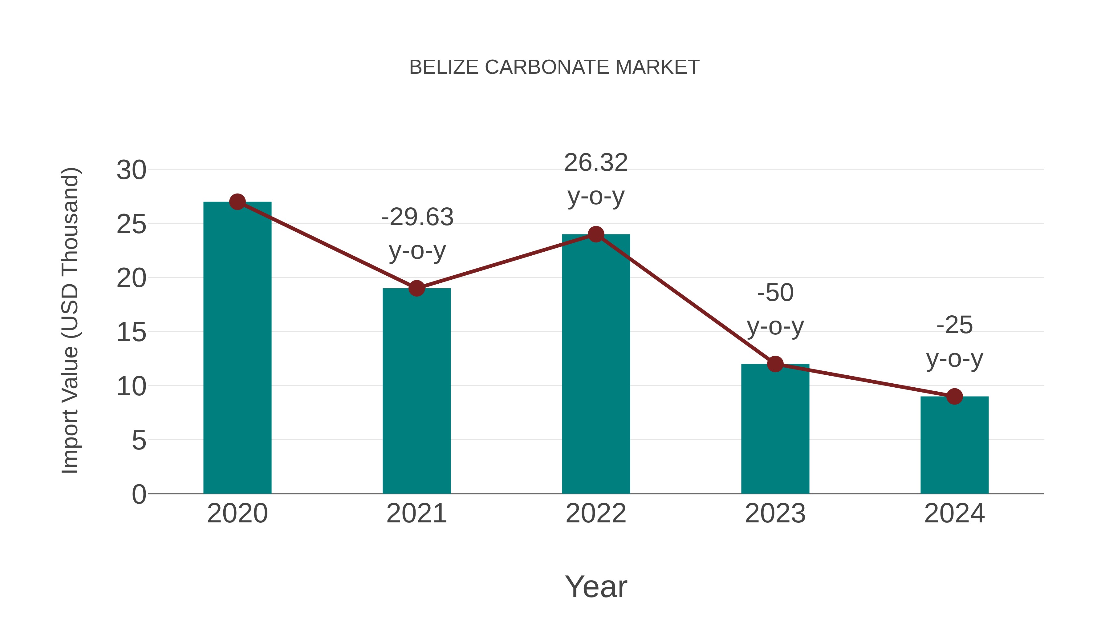  Belize Carbonate Market: Import Trend Analysis