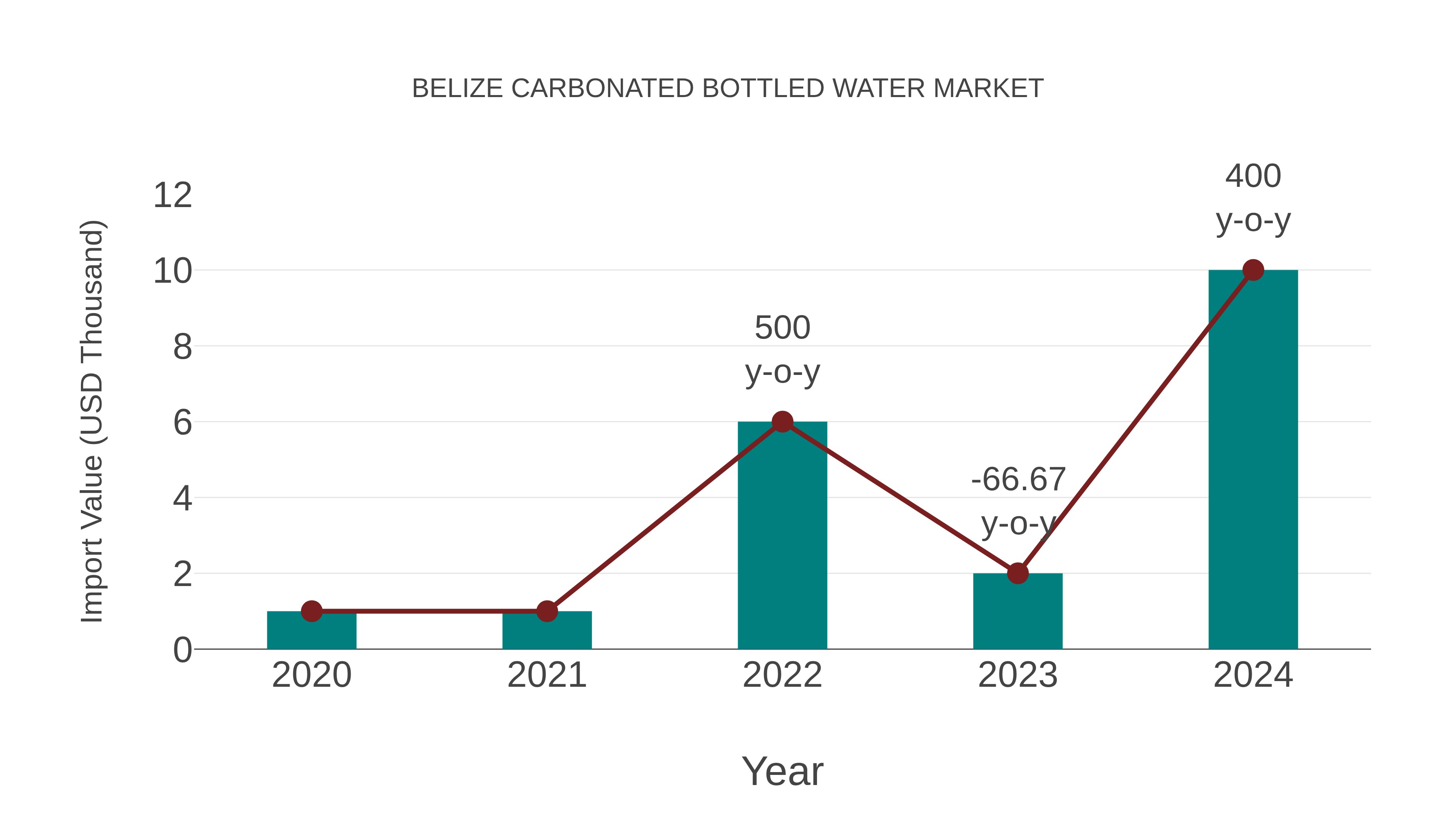 Belize Carbonated Bottled Water Market: Import Trend Analysis