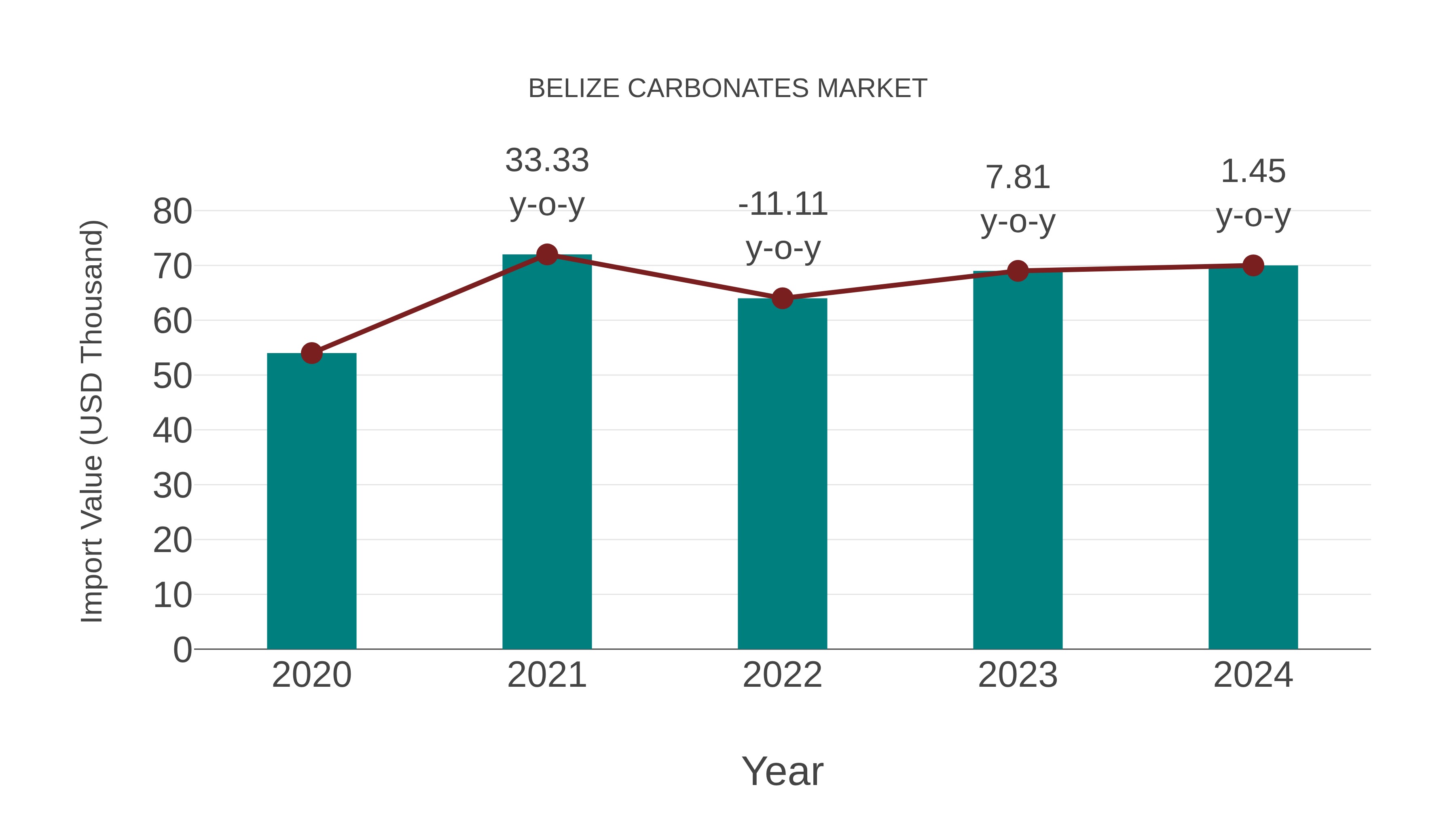  Belize Carbonates Market: Import Trend Analysis