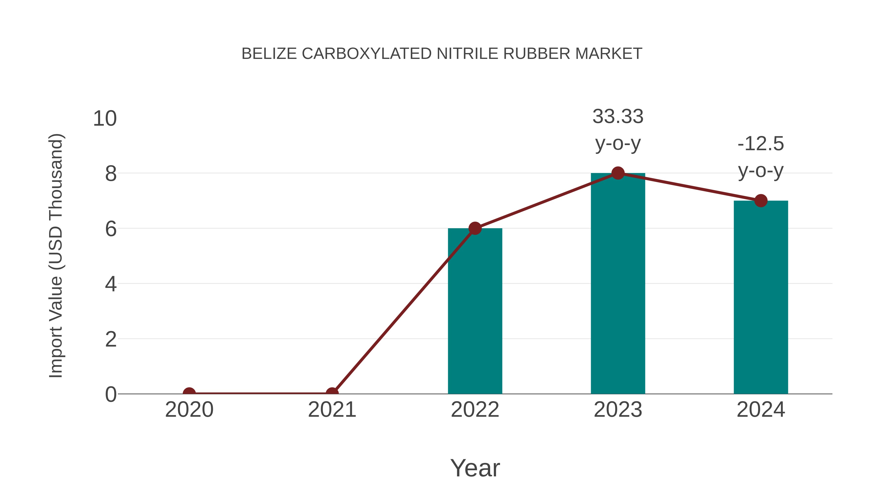  Belize Carboxylated Nitrile Rubber Market: Import Trend Analysis