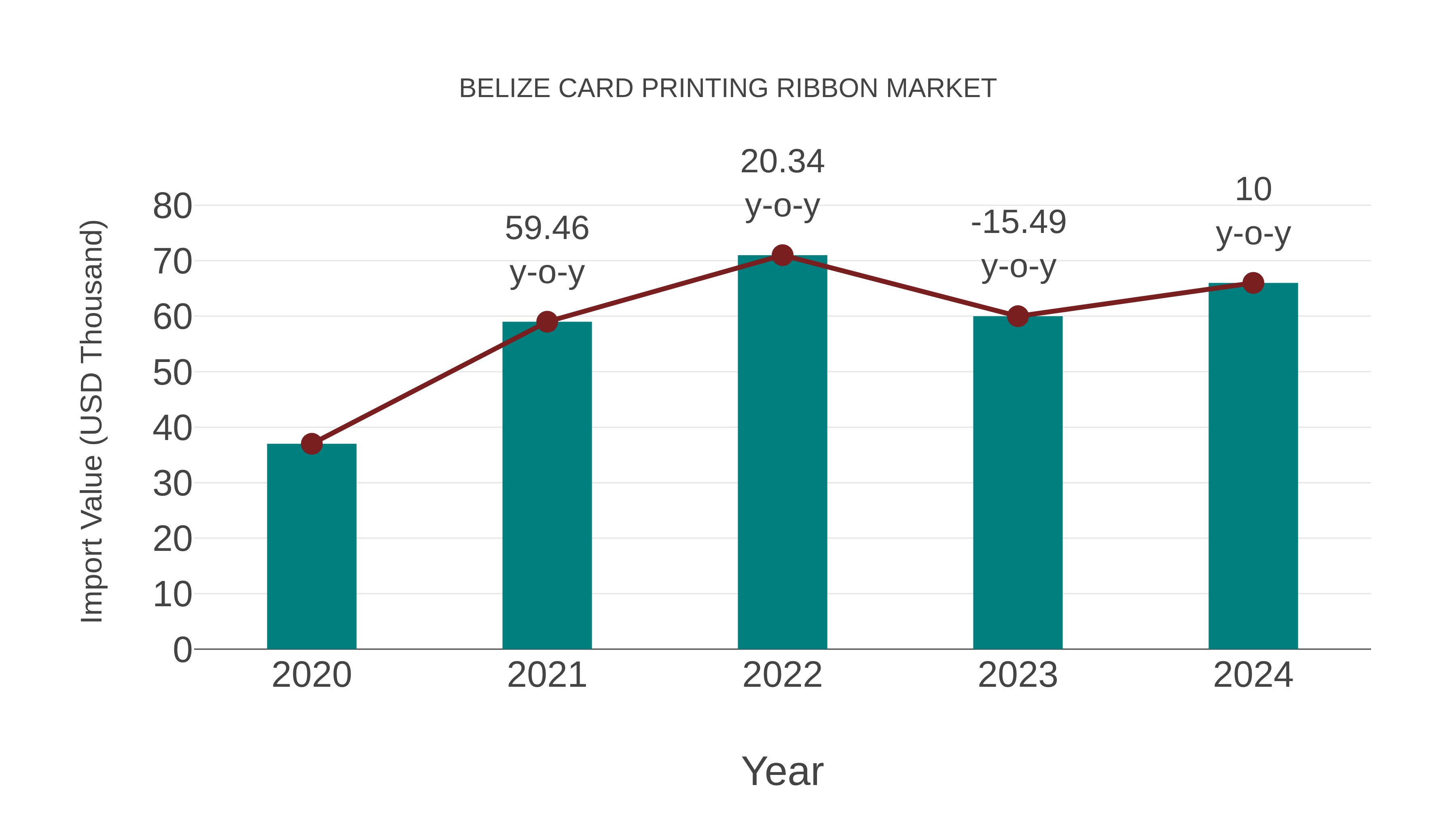  Belize Card Printing Ribbon Market: Import Trend Analysis