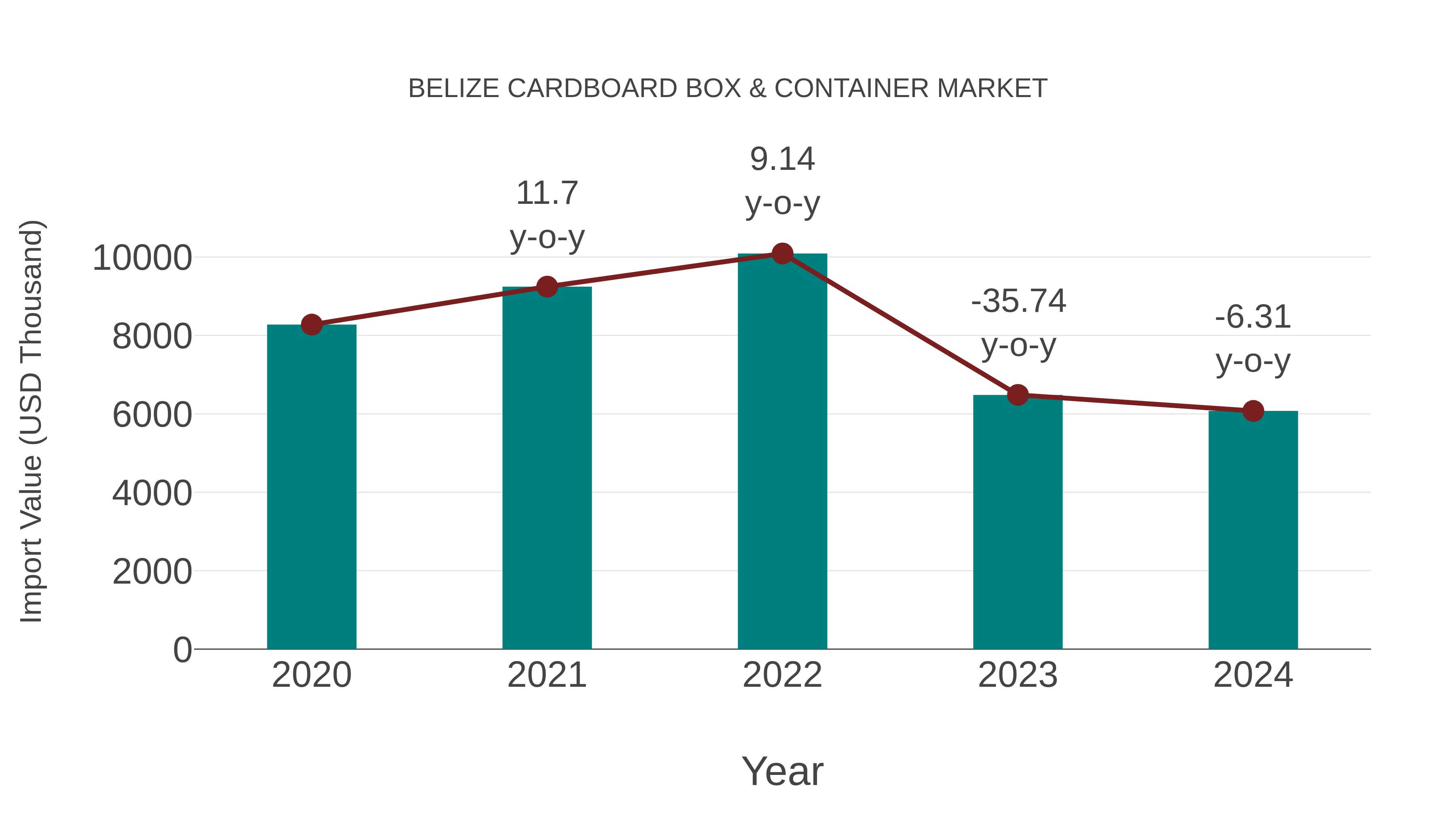  Belize Cardboard Box & Container Market: Import Trend Analysis