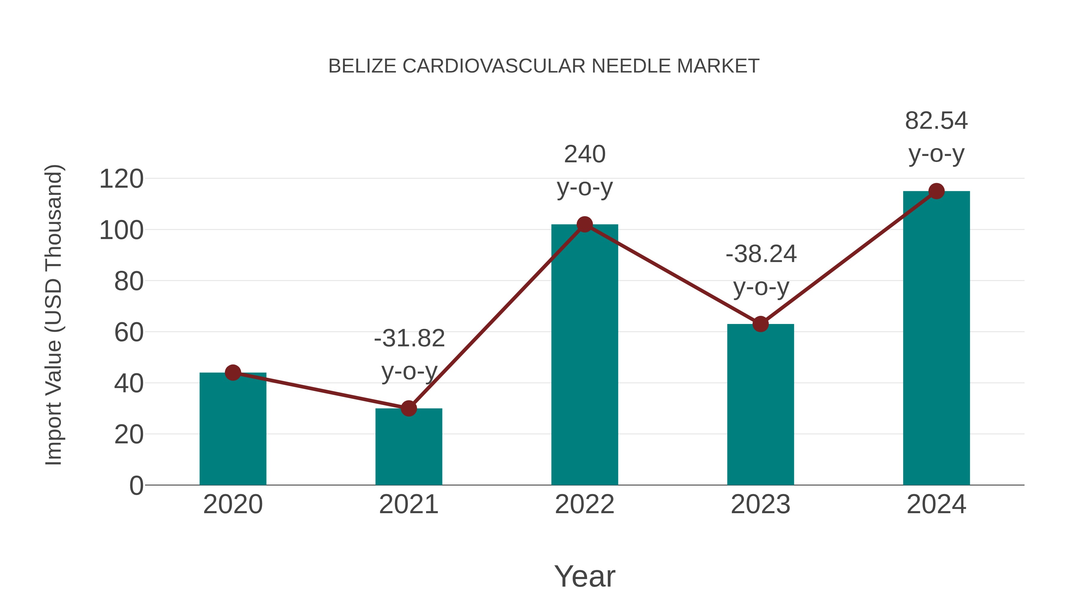  Belize Cardiovascular Needle Market: Import Trend Analysis