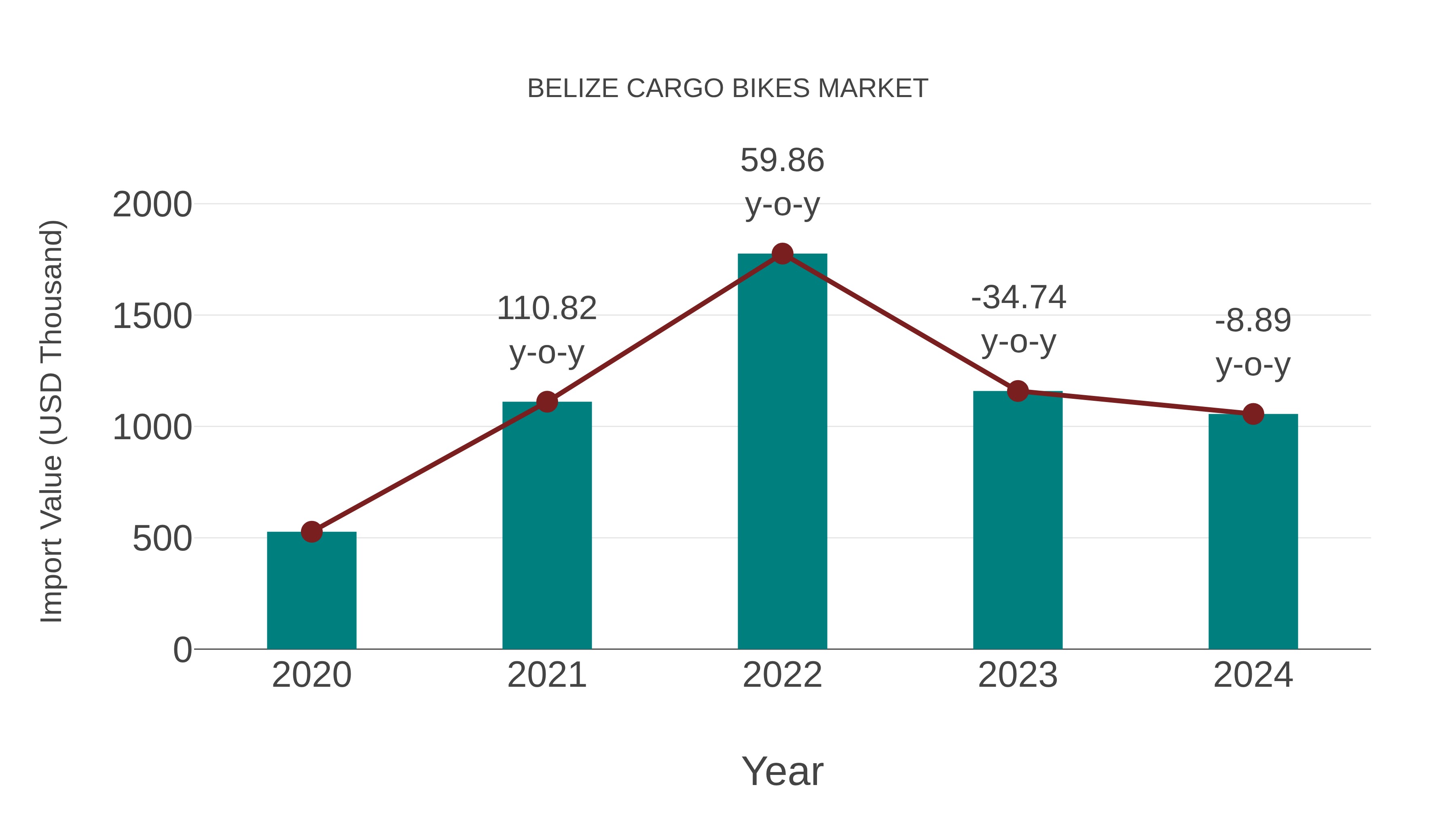  Belize Cargo Bikes Market: Import Trend Analysis