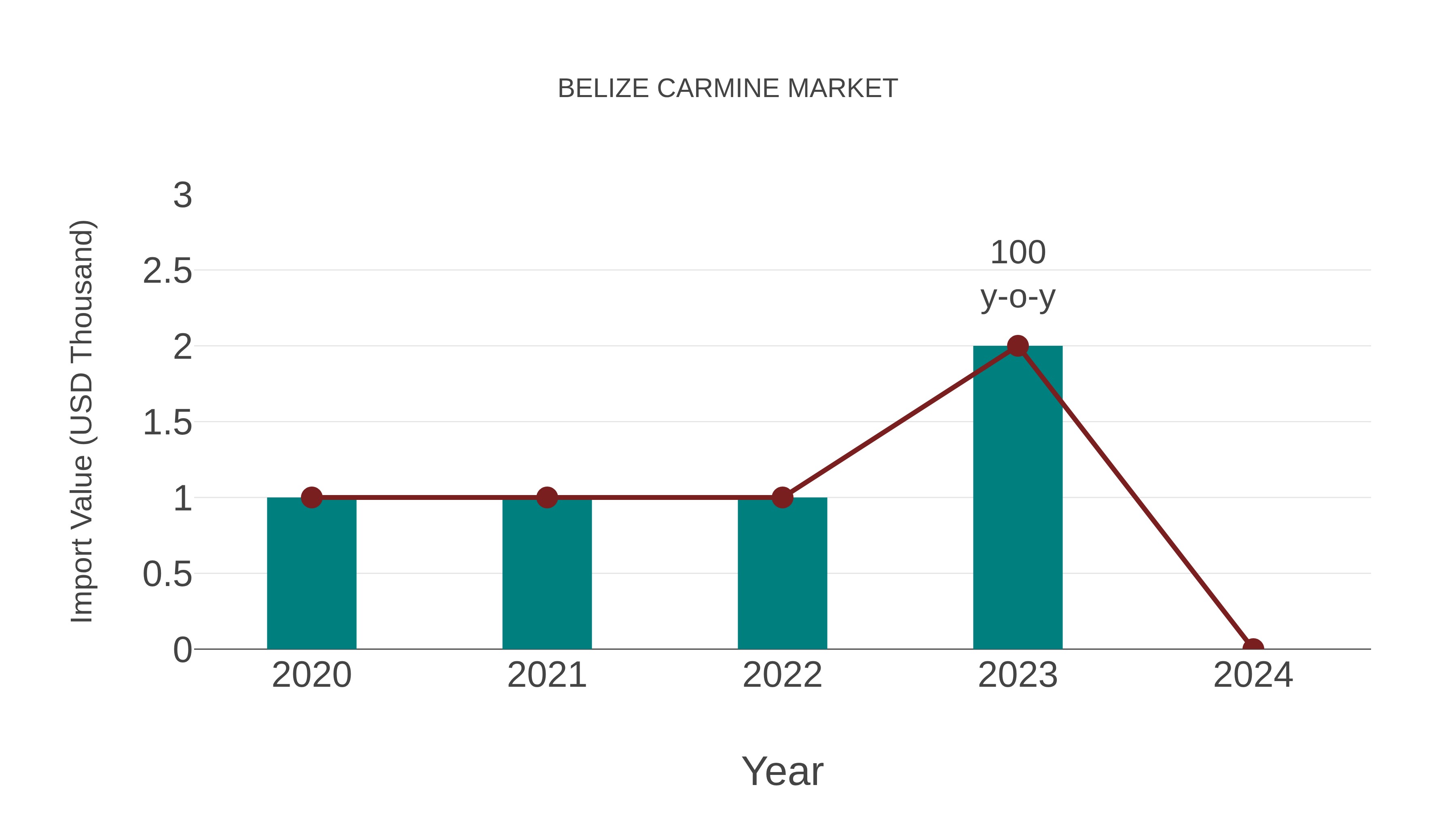 Belize Carmine Market: Import Trend Analysis