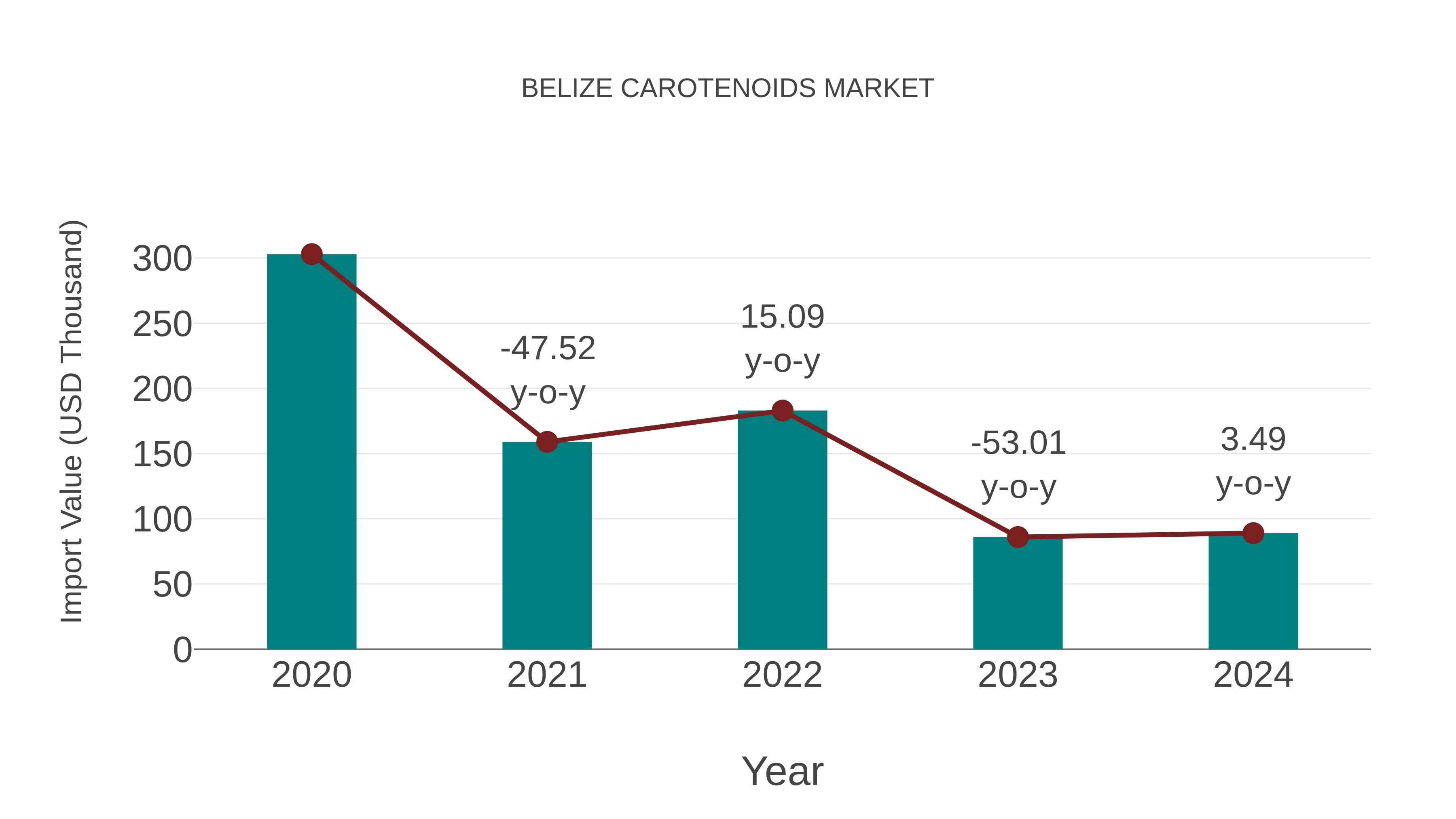 Belize Carotenoids Market: Import Trend Analysis
