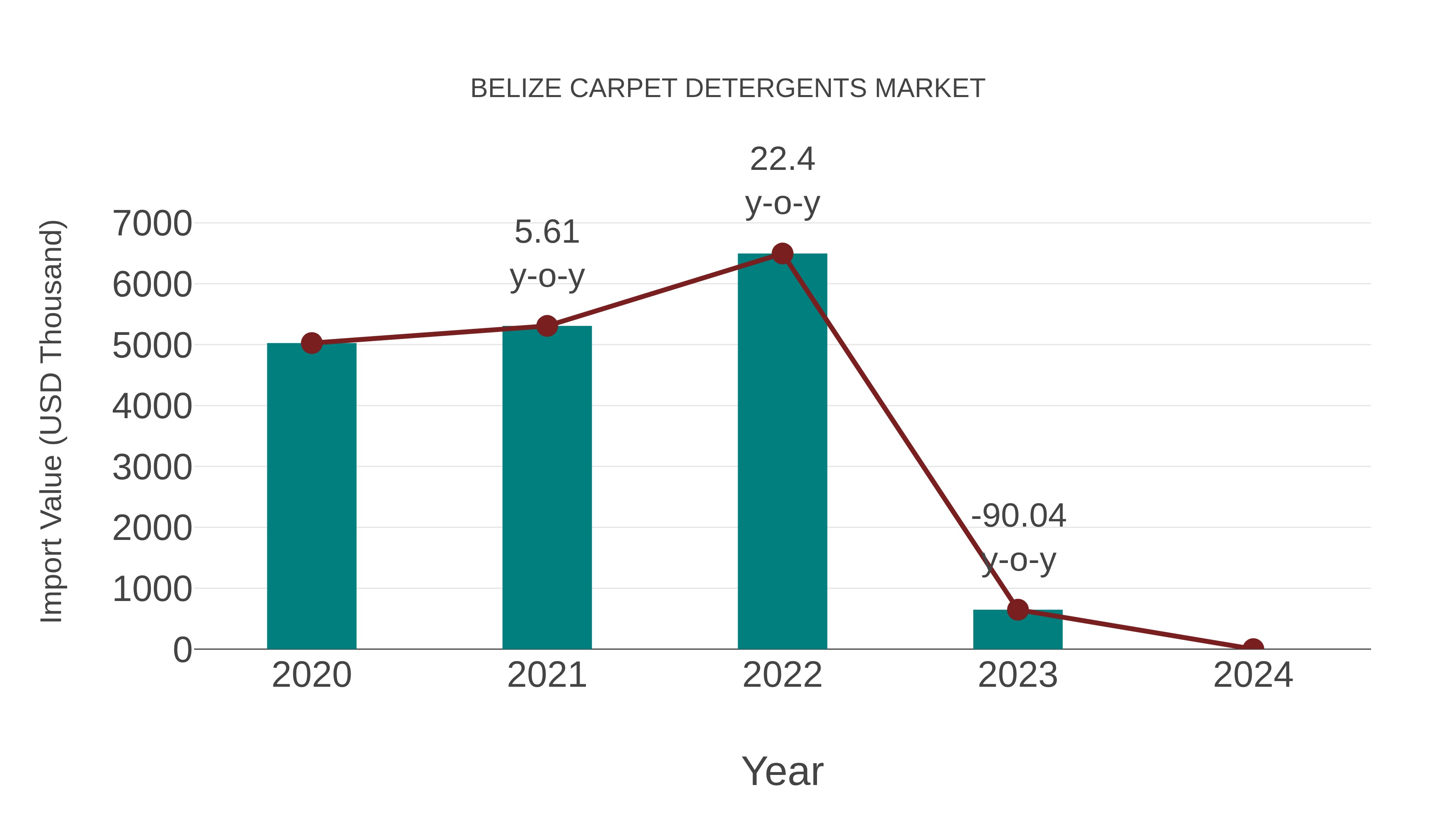 Belize Carpet Detergents Market: Import Trend Analysis