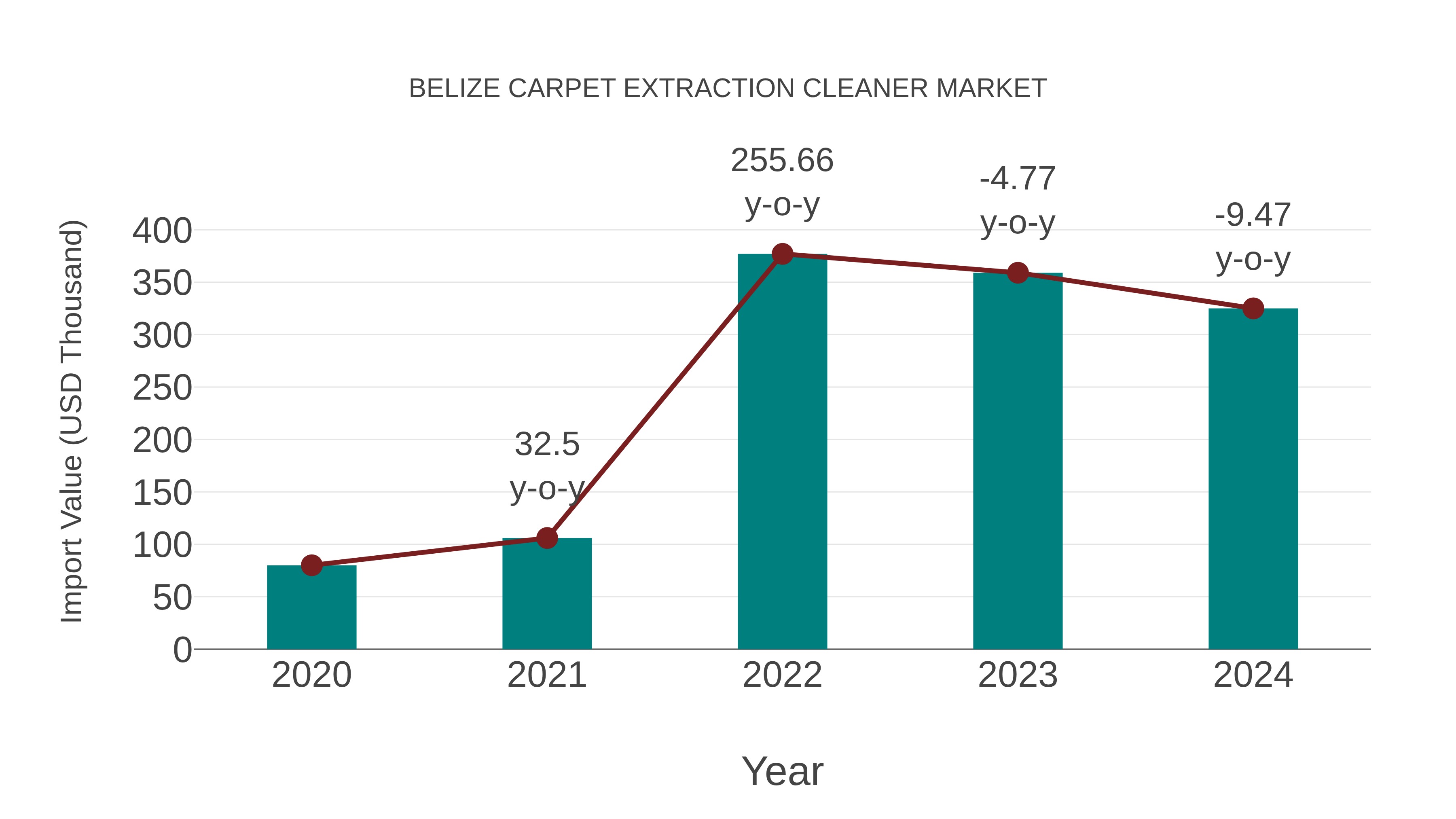  Belize Carpet Extraction Cleaner Market: Import Trend Analysis