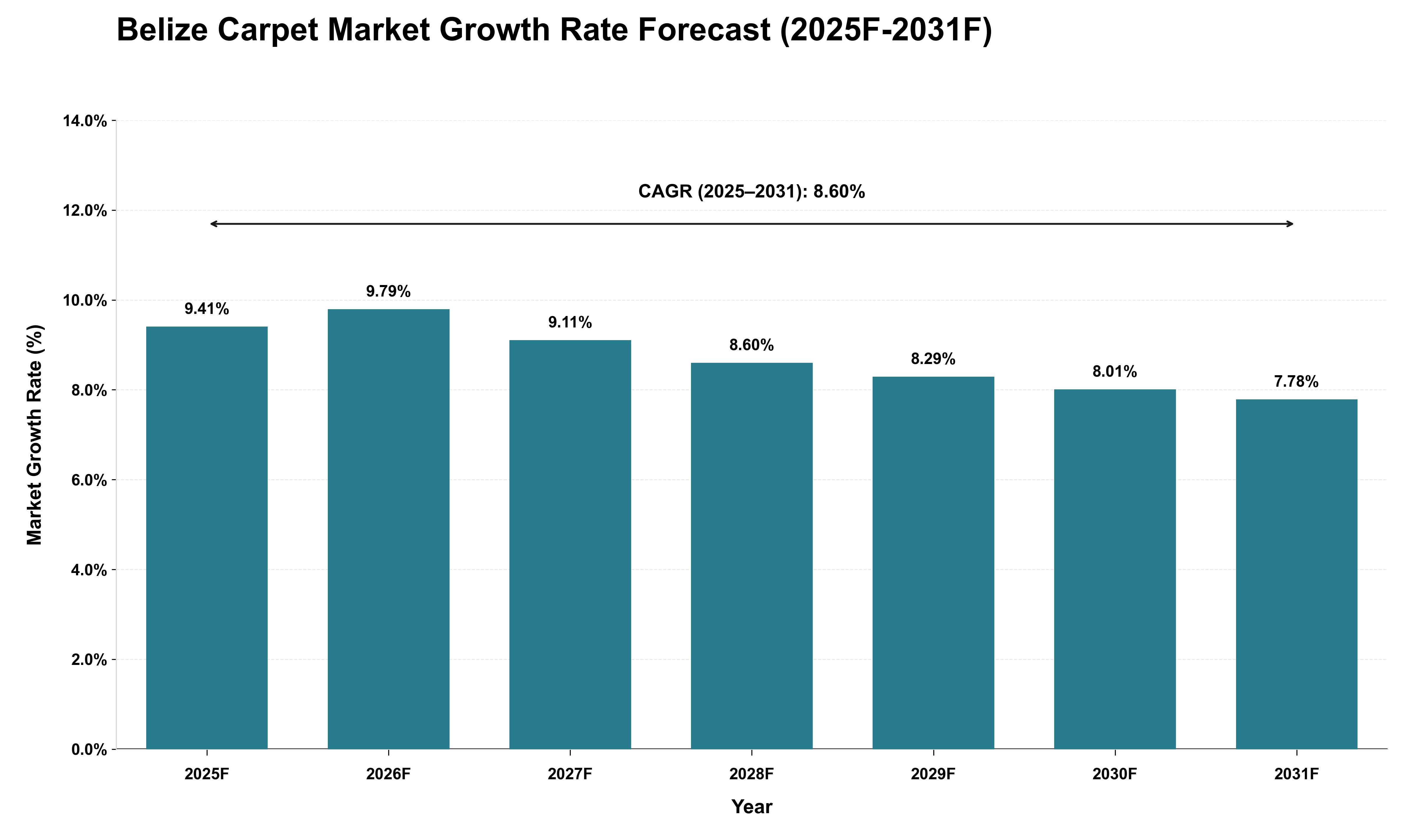 Belize Carpet Market Growth Rate Analysis (2025 - 2031)