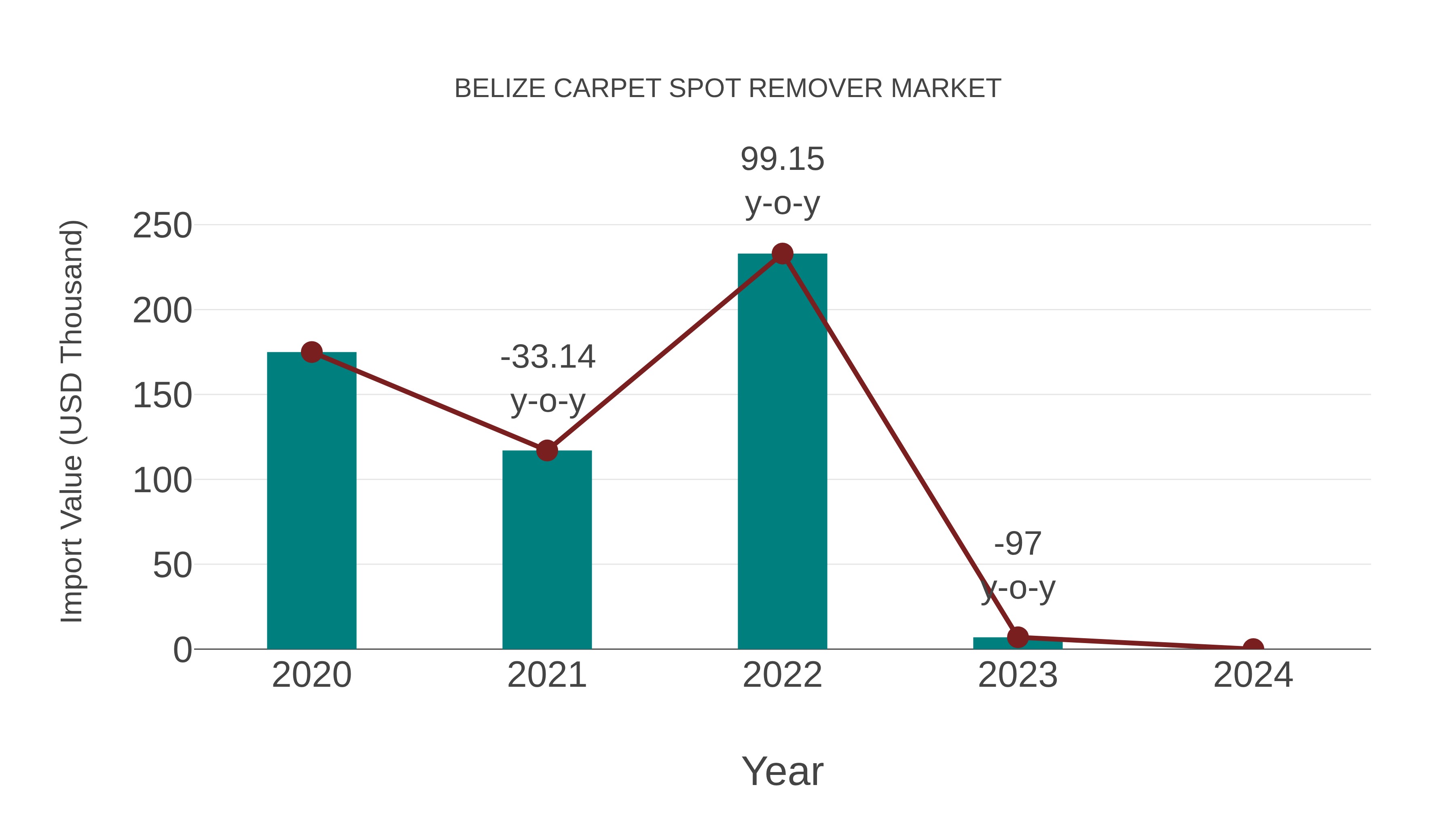 Belize Carpet Spot Remover Market: Import Trend Analysis